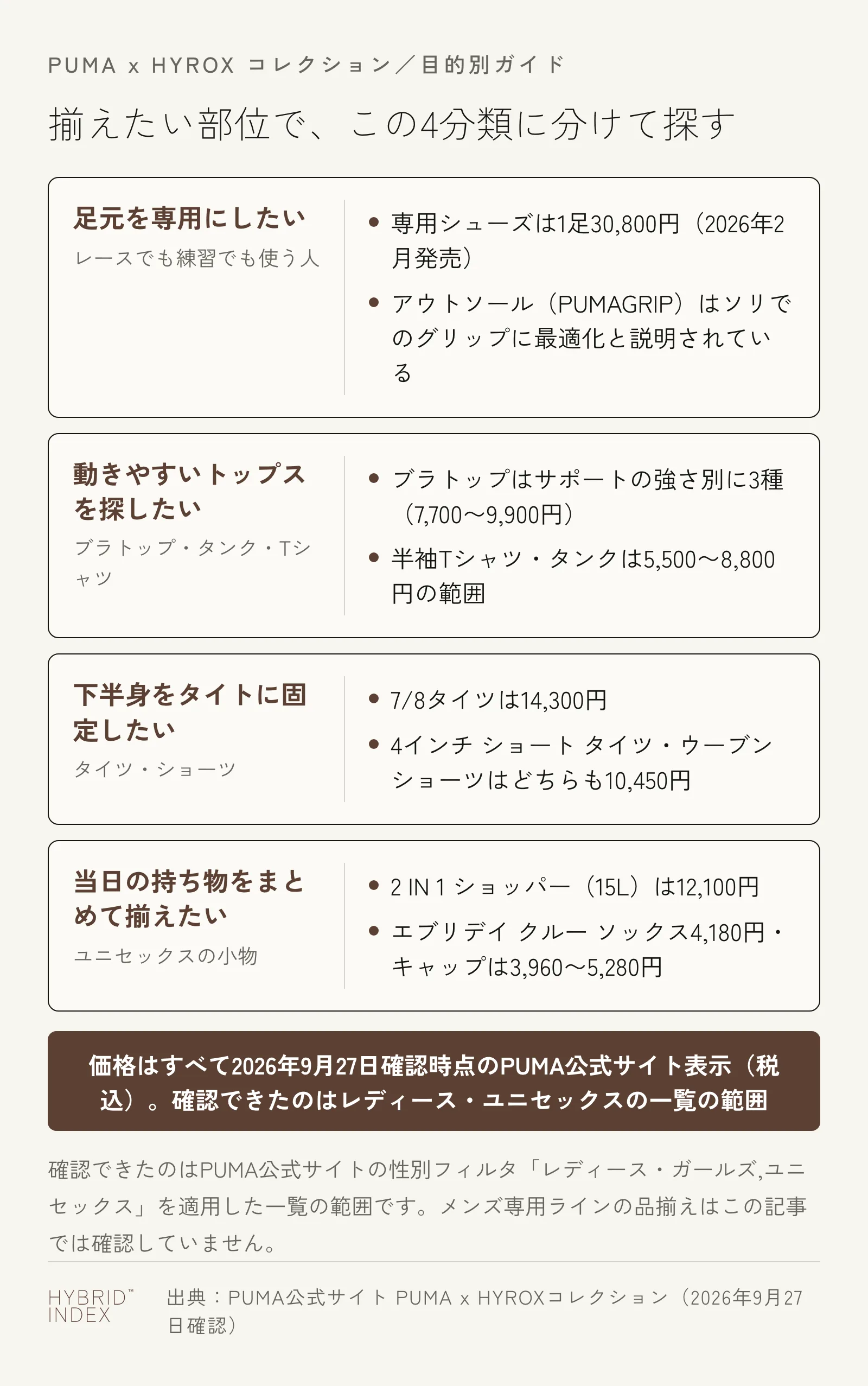PUMA x HYROXコレクションを、足元・トップス・ボトムス・小物という目的別の4分類に整理したカード。それぞれの分類の価格帯を示している