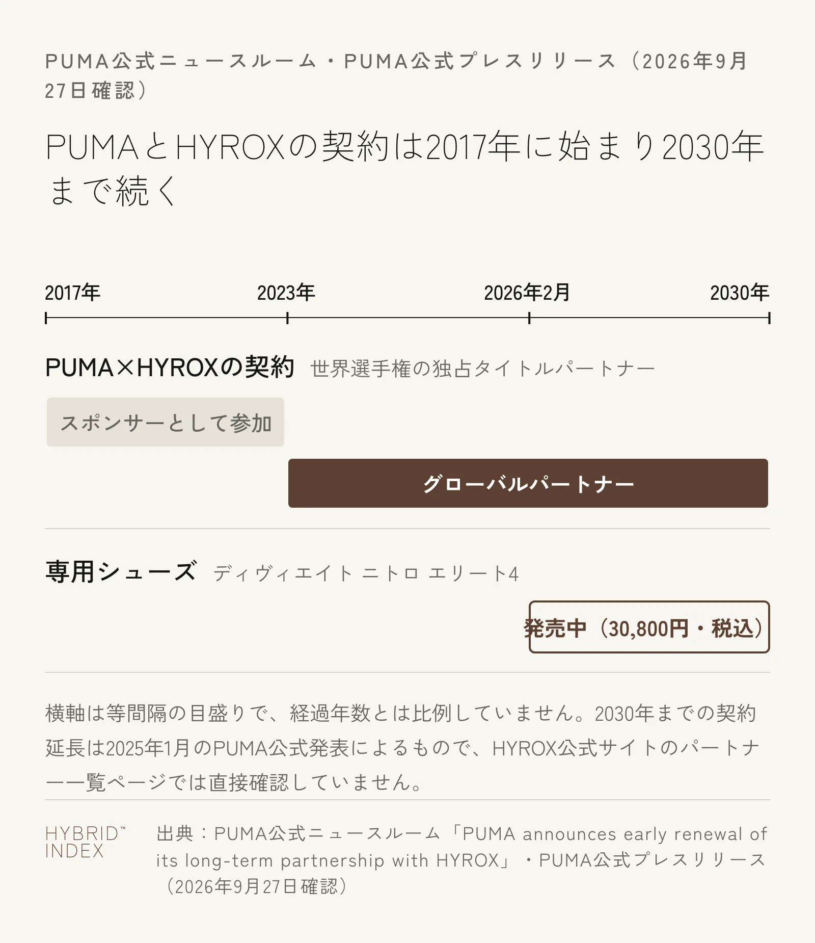 PUMAとHYROXのパートナーシップの推移を示す図。2017年はハンブルク初開催を支援するスポンサーとして参加、2023年からグローバルパートナー・世界選手権の独占タイトルパートナーとして2030年まで契約延長、2026年2月からは専用シューズが発売中であることを帯で示している