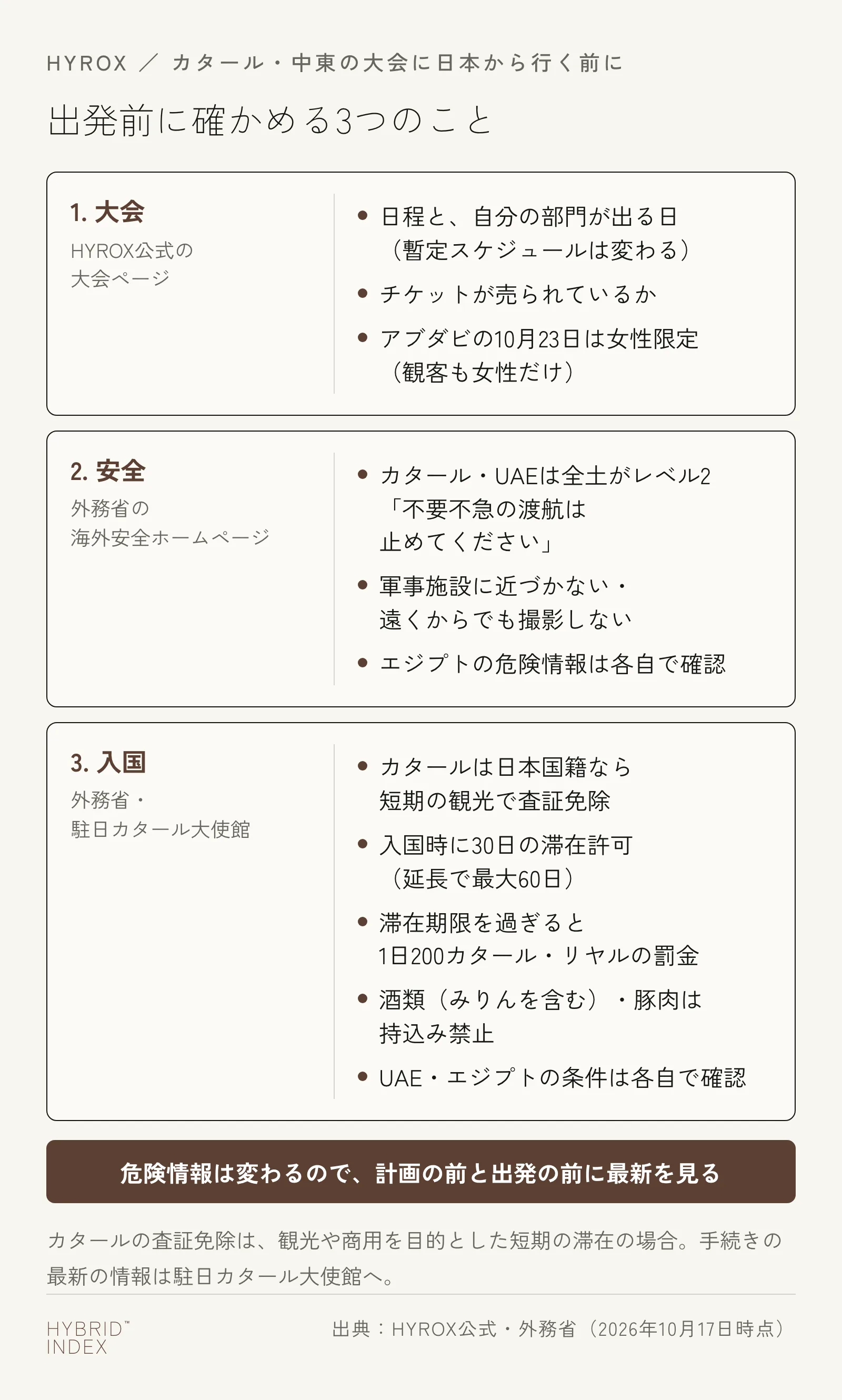 カタールや中東のHYROXに日本から行く前に確かめる3つのことを順に並べた図。1つ目は大会：公式の大会ページで日程と自分の部門の日、チケットの販売状況、アブダビの10月23日は観客も女性だけであることを確かめる。2つ目は安全：外務省の危険情報でカタール・UAEはレベル2（不要不急の渡航は止めてください）、軍事施設に近づかず撮影しない。3つ目は入国：カタールは日本国籍なら短期の観光で査証免除・入国時に30日の滞在許可、超過1日200カタール・リヤルの罰金、酒類（みりんを含む）と豚肉は持込み禁止。UAEとエジプトの条件は各自で確かめる。入国時に30日の滞在許可は延長で最大60日まで