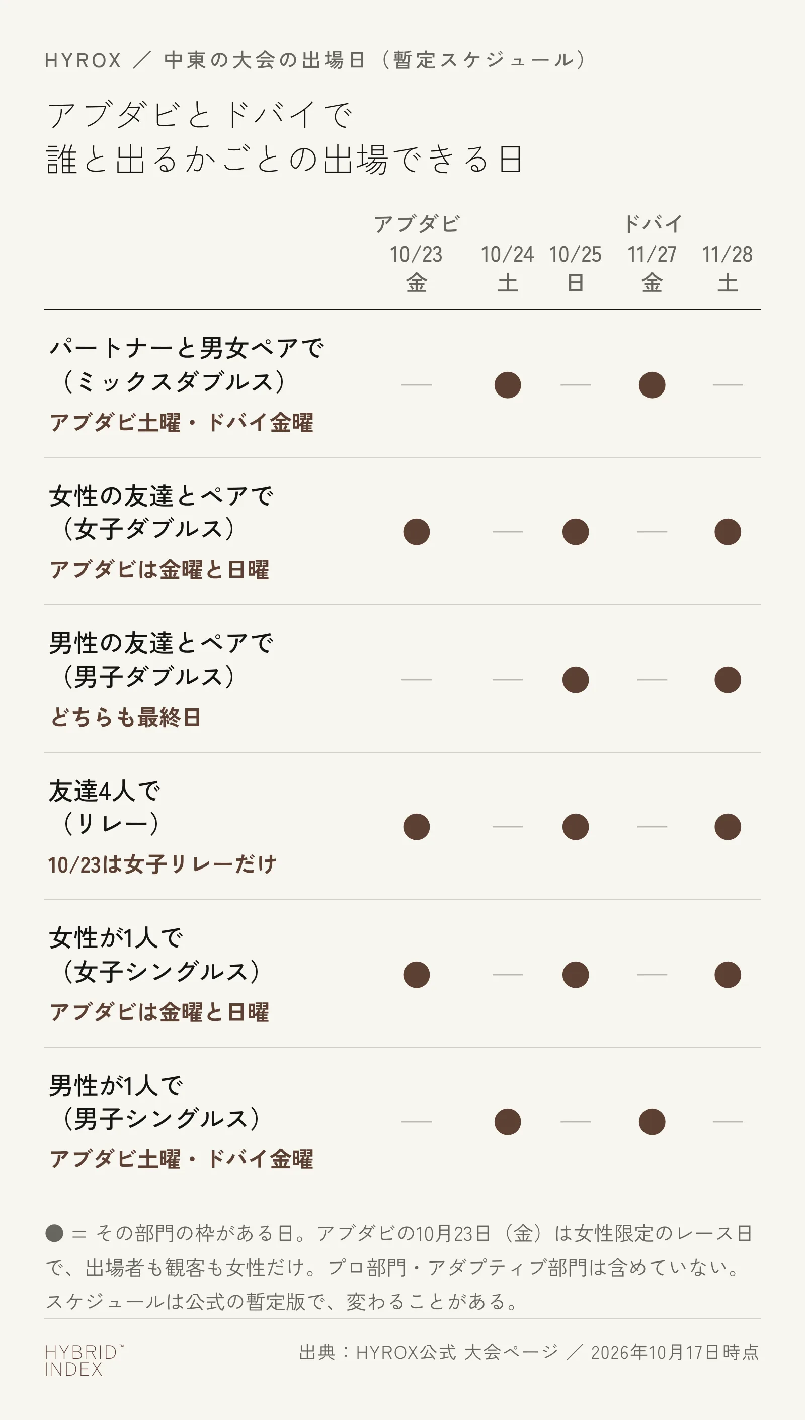 アブダビ（2026年10月23日〜25日）とドバイ（11月27日〜28日）で、誰と出るかごとに出場できる日を示した図。男女ペアのミックスダブルスはアブダビが24日（土）、ドバイが27日（金）。女性2人の女子ダブルスはアブダビが23日（金）と25日（日）、ドバイが28日（土）。男性2人の男子ダブルスはアブダビが25日（日）、ドバイが28日（土）。4人のリレーはアブダビが25日（日）で23日は女子リレーだけ、ドバイが28日（土）。女性1人はアブダビが23日と25日、ドバイが28日。男性1人はアブダビが24日、ドバイが27日