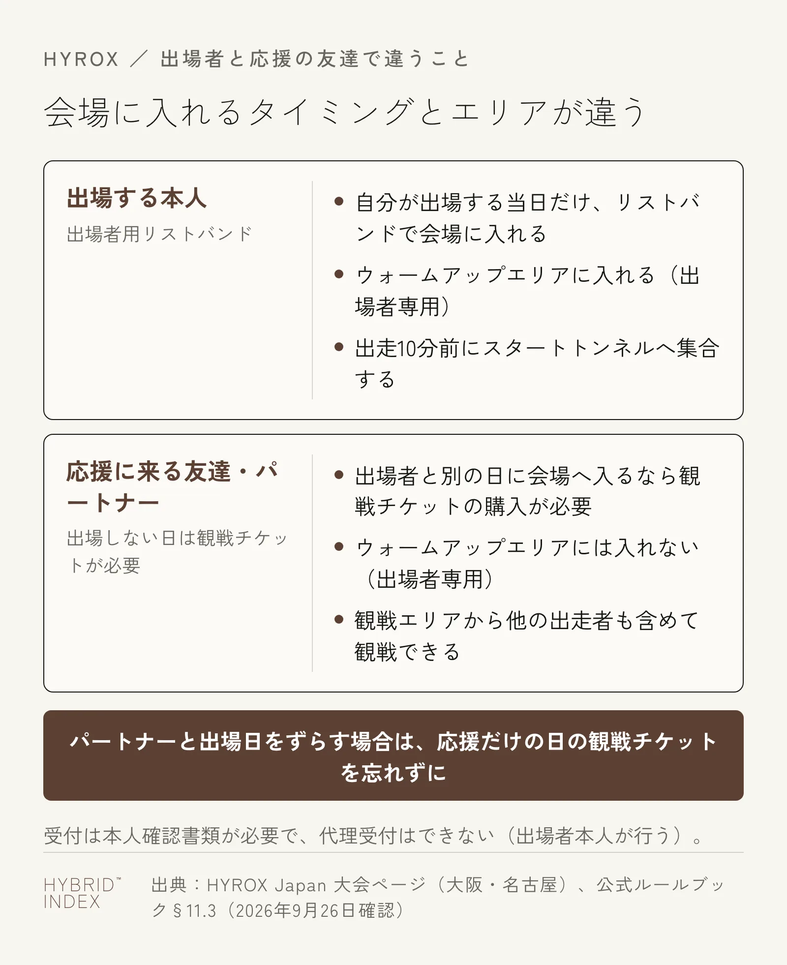 出場する本人と応援に来る友達・パートナーで、会場に入れるタイミングや立ち入れるエリアがどう違うかを示したカード図