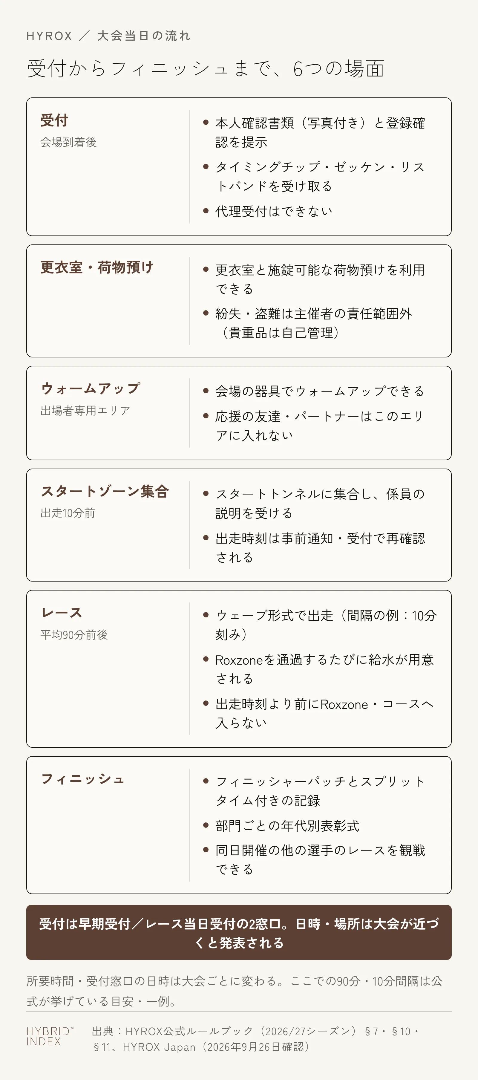 HYROX大会当日の流れを、受付・更衣室と荷物預け・ウォームアップ・スタートゾーン集合・レース・フィニッシュの6段階に分けて示したカード図。各段階でやることが箇条書きで並ぶ