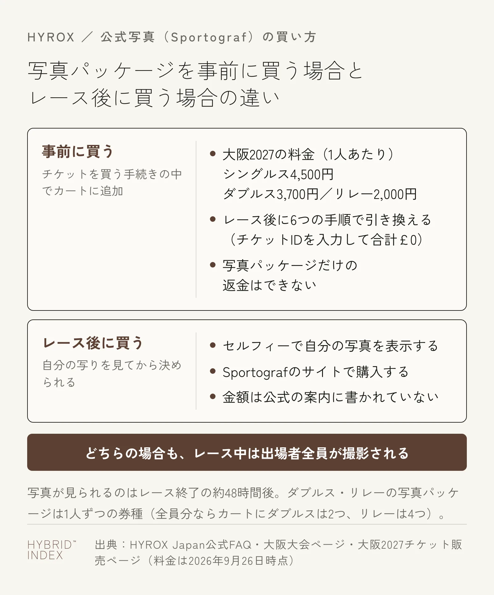 HYROXの写真パッケージを事前に買う場合とレース後に買う場合の違い。事前に買う場合は大阪2027で1人あたりシングルス4,500円・ダブルス3,700円・リレー2,000円で、レース後に6つの手順で引き換える。レース後に買う場合はセルフィーで自分の写真を表示してSportografのサイトで購入する