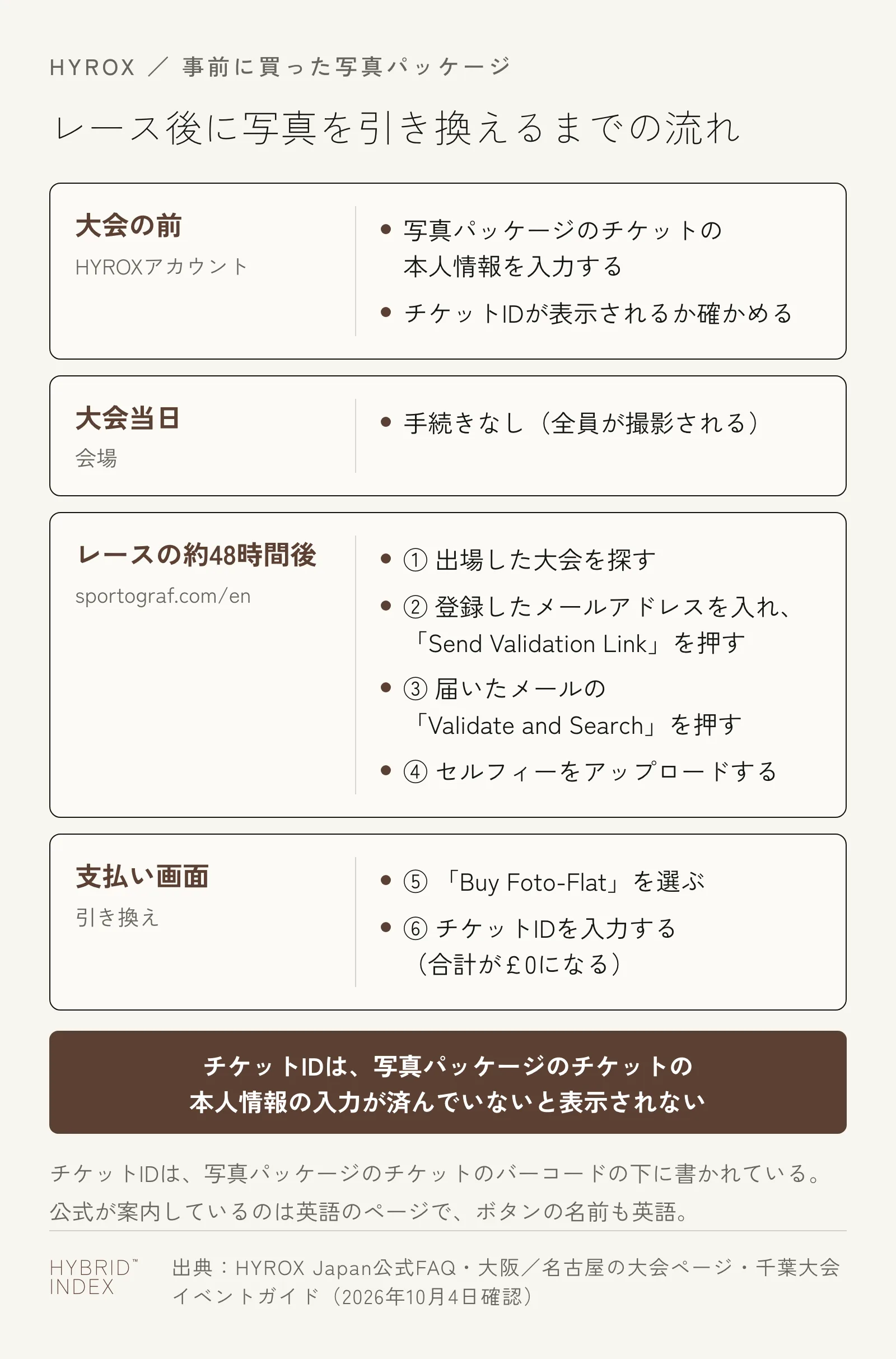 事前に買ったHYROXの写真パッケージをレース後に引き換えるまでの流れ。大会の前に写真パッケージのチケットの本人情報を入力し、レースの約48時間後に sportograf.com/en で大会を探してメールアドレスの確認とセルフィーのアップロードを行い、支払い画面でチケットIDを入力すると合計が£0になる