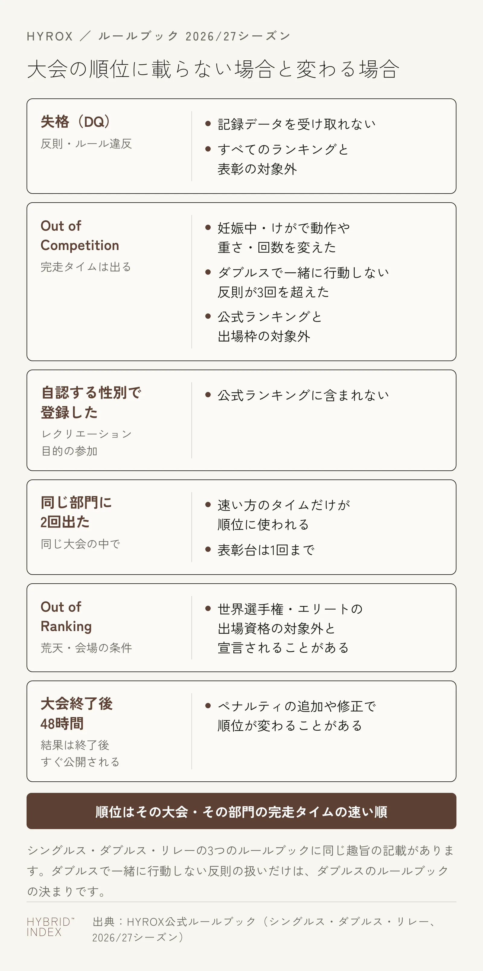 HYROXの大会の順位に載らない場合と変わる場合を示したカードの図。失格になると記録データを受け取れず、すべてのランキングと表彰の対象外になる。Out of Competitionは完走タイムは出るが、妊娠中やけがで動作や重さ・回数を変えた場合と、ダブルスで一緒に行動しない反則が3回を超えた場合に、公式ランキングと出場枠の対象外になる。自認する性別でレクリエーション目的で登録すると公式ランキングに含まれない。同じ大会の同じ部門に2回出ると速い方のタイムだけが順位に使われ、表彰台は1回まで。荒天や会場の条件で、世界選手権・エリートの出場資格についてOut of Rankingと宣言されることがある。大会終了後48時間はペナルティの追加や修正で順位が変わることがある