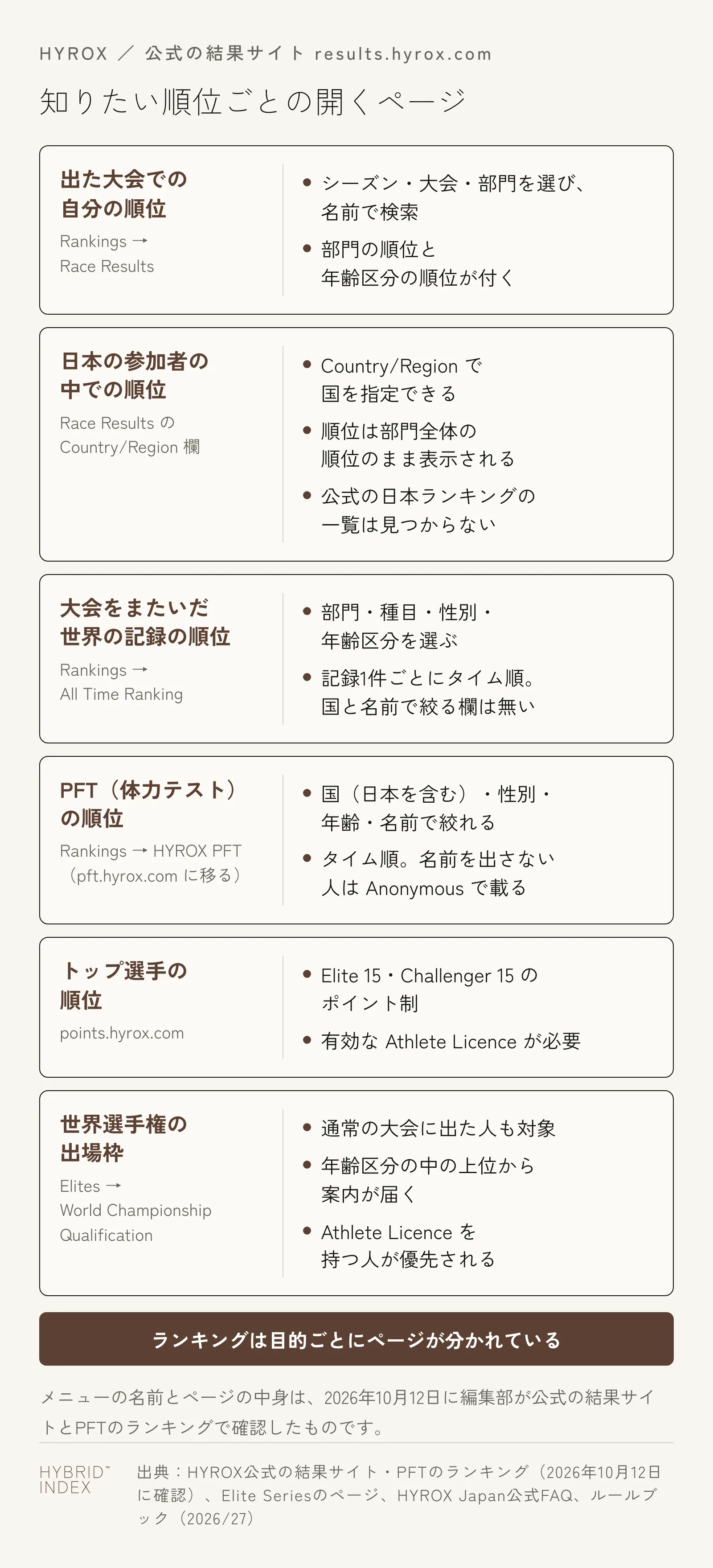 HYROXの知りたい順位ごとに開くページを示したカードの図。出た大会での自分の順位はRankingsのRace Resultsでシーズン・大会・部門を選んで名前で検索し、部門の順位と年齢区分の順位が付く。日本の参加者の中での順位はRace ResultsのCountry/Region欄で国を指定できるが、順位は部門全体の順位のまま表示され、公式の日本ランキングの一覧は見つからない。大会をまたいだ世界の記録の順位はAll Time Rankingで、部門・種目・性別・年齢区分を選ぶと記録1件ごとにタイム順に並び、国と名前で絞る欄は無い。PFTの順位はHYROX PFTからpft.hyrox.comに移り、国・性別・年齢・名前で絞れ、タイム順で、名前を出さない人はAnonymousで載る。トップ選手の順位はpoints.hyrox.comのポイント制で、有効なAthlete Licenceが必要。世界選手権の出場枠はElitesのWorld Championship Qualificationで、通常の大会に出た人も対象になり、年齢区分の中の上位から案内が届き、Athlete Licenceを持つ人が優先される
