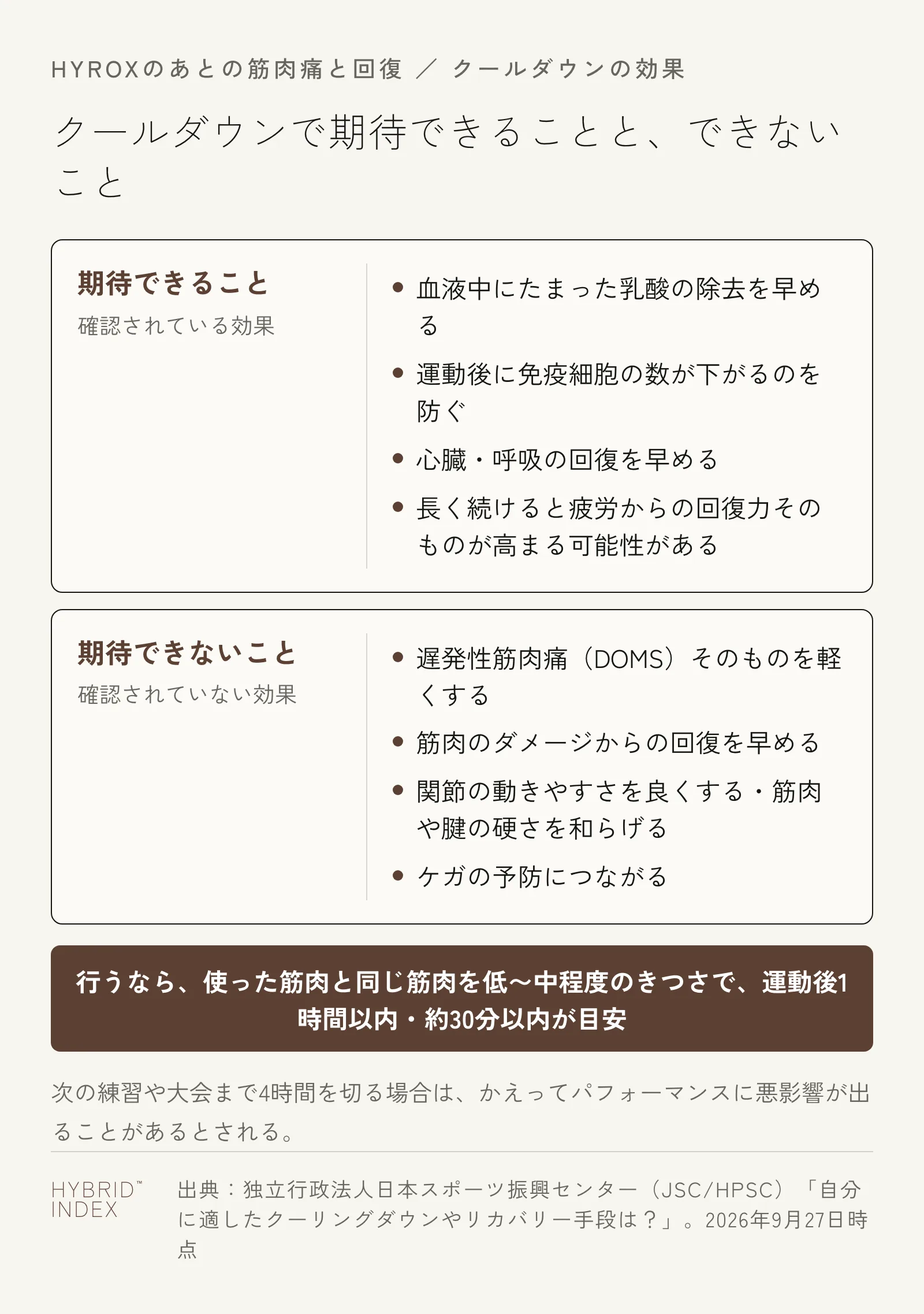 クールダウンで期待できる効果とできない効果を並べたカード図。乳酸除去・免疫低下の防止・心肺の回復は期待できますが、遅発性筋肉痛の軽減や筋損傷の回復、関節可動域の改善は期待できないことを示している