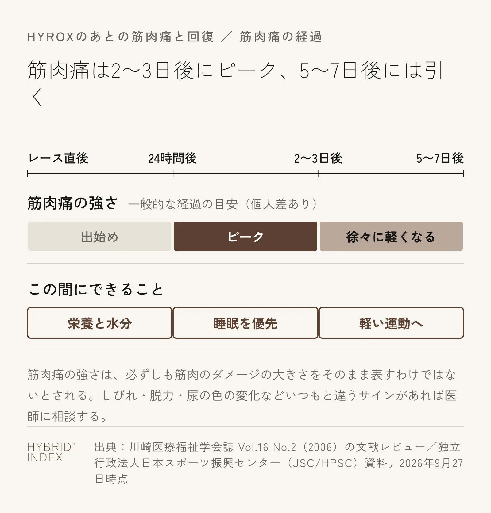 筋肉痛の強さがレース直後から24時間後・2〜3日後のピーク・5〜7日後にかけてどう変わるかと、その間にできることを示したタイムライン図