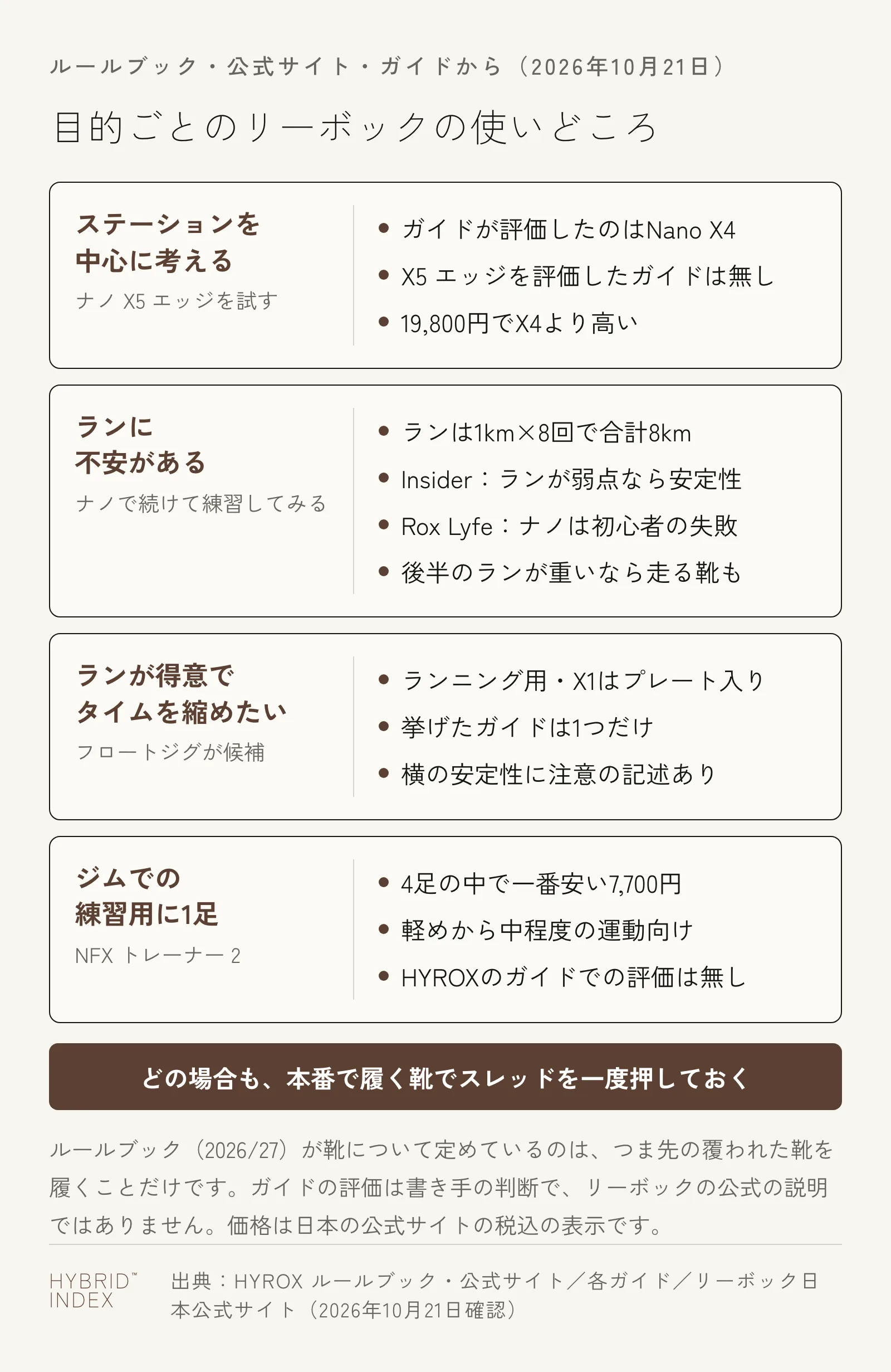 目的ごとのリーボックの使いどころを4枚のカードで示した図。ステーションを中心に考える人はナノ X5 エッジを試す候補にできるが、ガイドが評価したのはNano X4で、X5 エッジを評価したガイドは無く、価格は19,800円でNano X4より高い。ランに不安がある人は、ランが1km×8回で合計8kmあり、HYROX Insiderはランが弱点なら安定性を、Rox Lyfeはナノを初心者の失敗とするので、ナノを選ぶ前にナノでランとステーションを続けて練習してみて、後半のランが重いならランニングシューズも試す。ランが得意でタイムを縮めたい人はフロートジグが候補だが、挙げたガイドは1つで横の安定性に注意の記述がある。ジムでの練習用にはNFX トレーナー 2（7,700円）で、公式は軽めから中程度の運動向けとし、HYROXのガイドでの評価は無い。どの場合も本番で履く靴でスレッドを一度押しておく