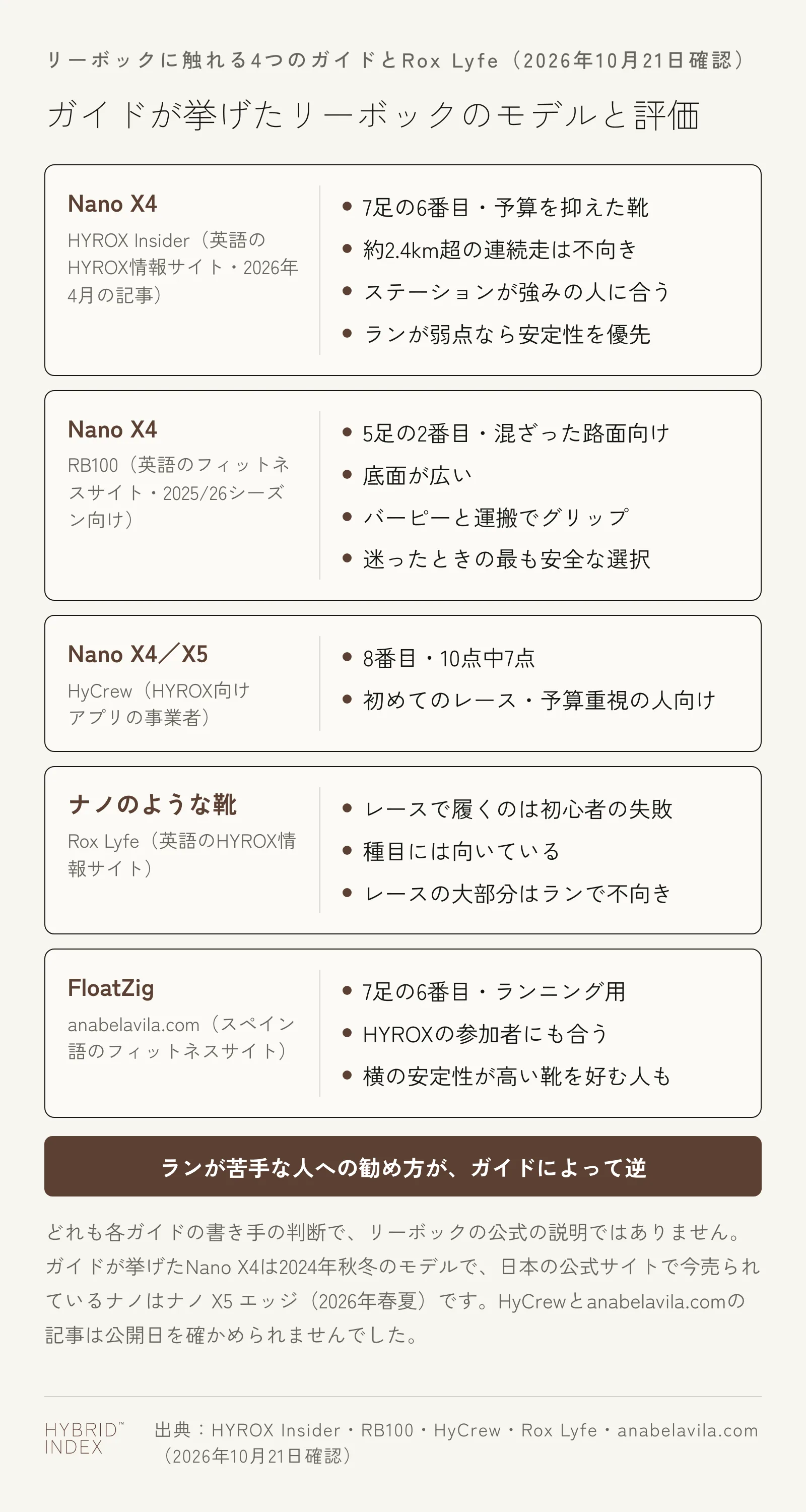 リーボックに触れる4つのガイドとRox Lyfeの評価を5枚のカードで示した図。Nano X4（HYROX Insider）は7足の6番目で予算を抑えた靴、約2.4kmを超える連続走は不向きで、ステーションが強みの人に合い、ランが弱点なら安定性を優先する靴として挙げる。Nano X4（RB100）は混ざった路面向けで、底面が広く、バーピーと運搬でグリップがあり、迷ったときの最も安全な選択。Nano X4／X5（HyCrew）は8番目で10点中7点、初めてのレース・予算重視の人向け。Rox Lyfeはナノのような靴でレースに出るのを初心者の失敗とし、種目には向くがレースの大部分はランで不向きとする。FloatZig（スペイン語のフィットネスサイト anabelavila.com）は7足の6番目のランニング用で、HYROXの参加者にも合うが、横の安定性が高い靴を好む人もいる。ランが苦手な人への勧め方がガイドによって逆