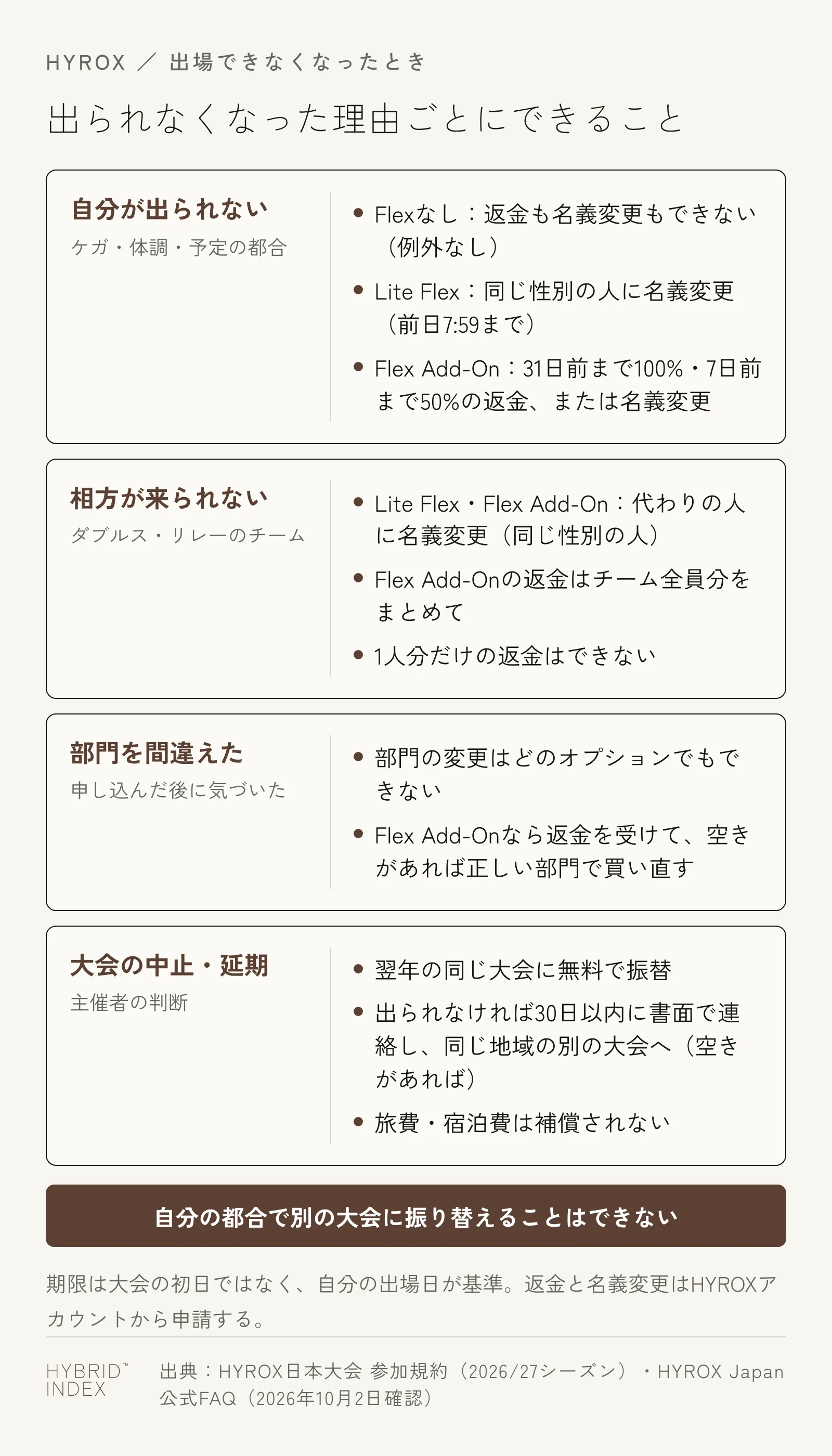 HYROXに出られなくなった理由（自分のケガや予定変更・相方が来られない・部門を間違えた・大会が中止や延期）ごとに、Flexなし・Lite Flex・Flex Add-Onでできることをまとめた図