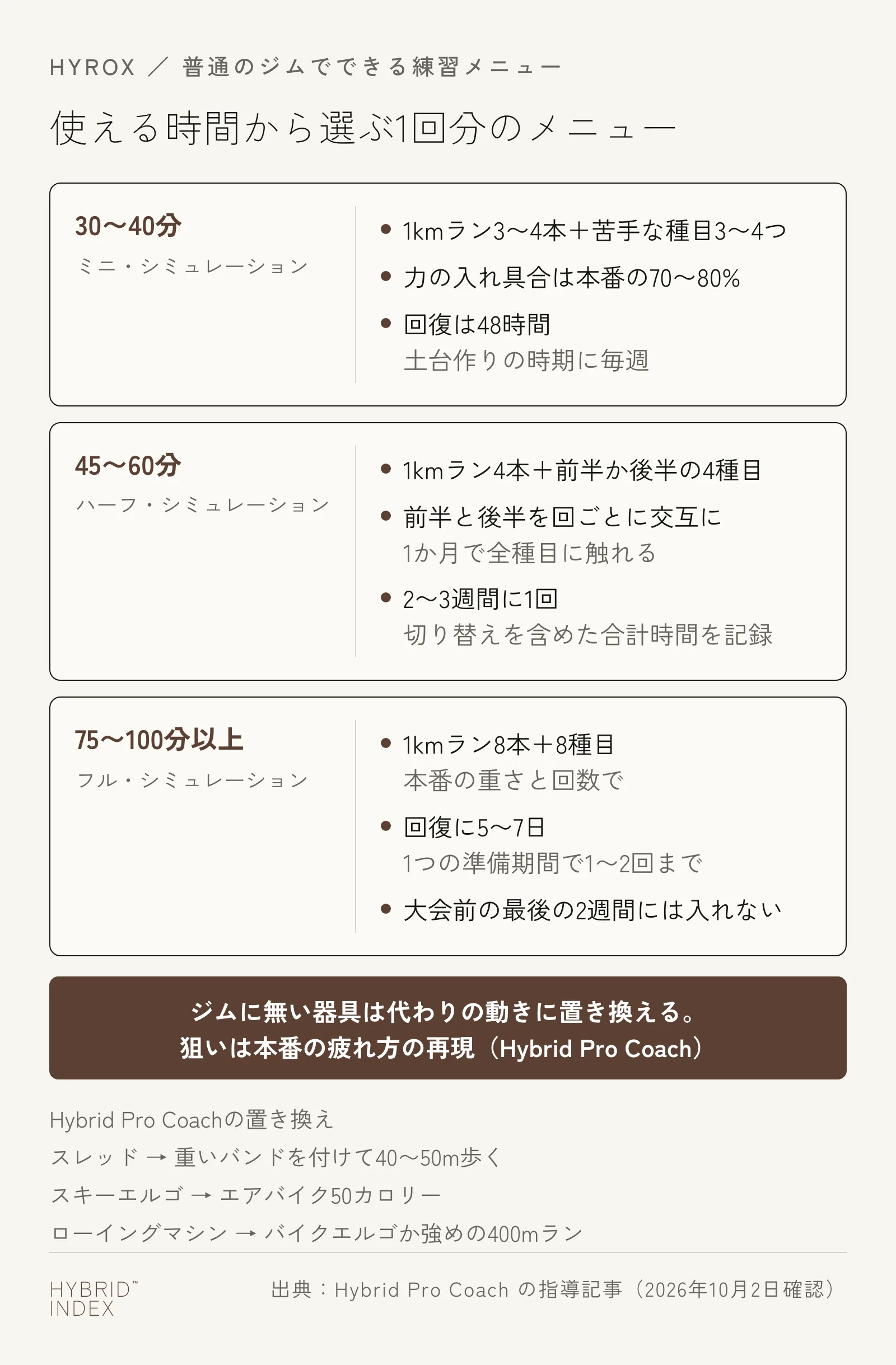 使える時間（30〜40分・45〜60分・75〜100分以上）ごとに、通し練習の形（ミニ・ハーフ・フル）と、ランの本数・種目の数・頻度の目安を並べたカード図