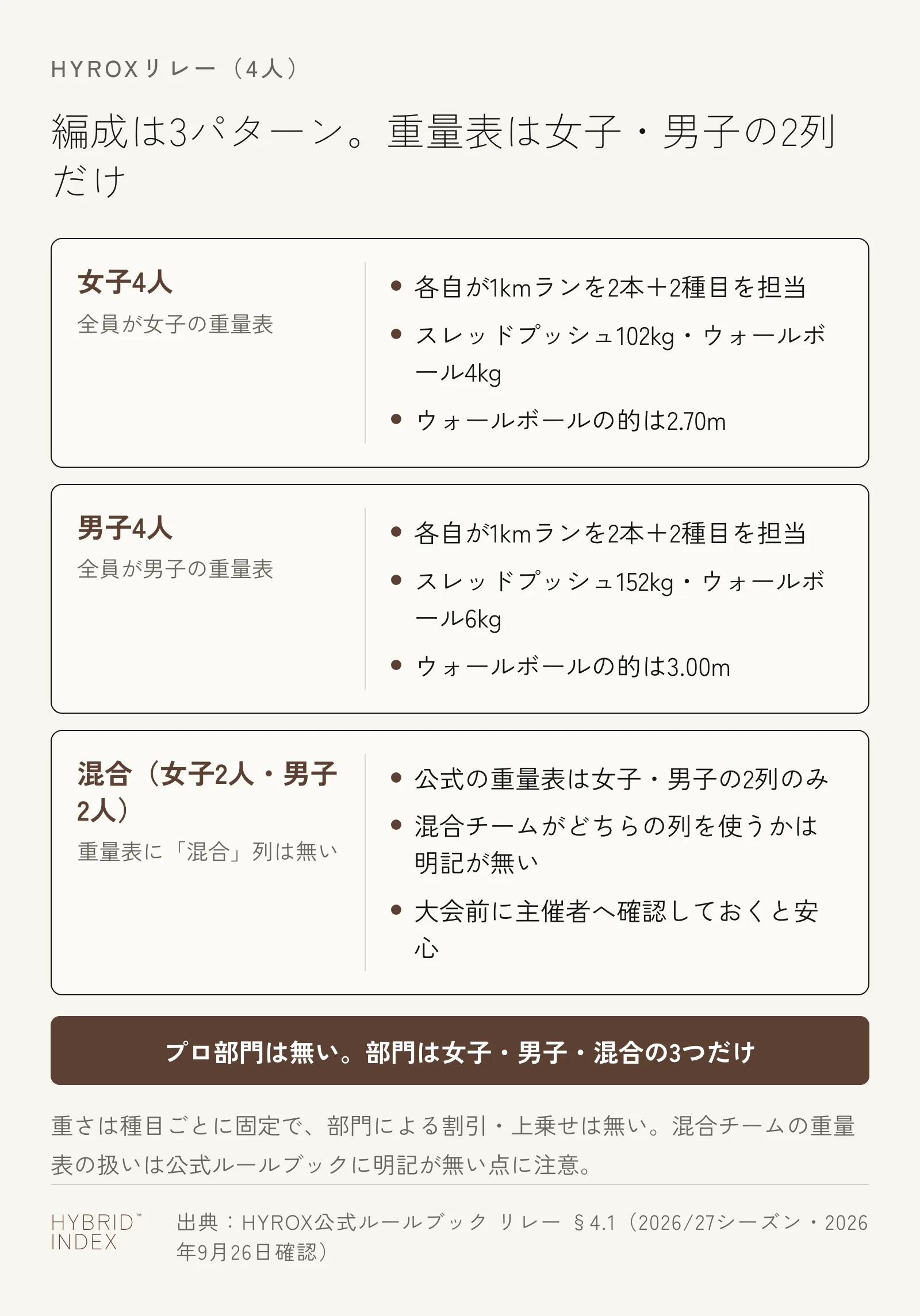 HYROXリレーの3つの編成(女子4人・男子4人・混合)と、重量表の使い方の違いを示したカード図
