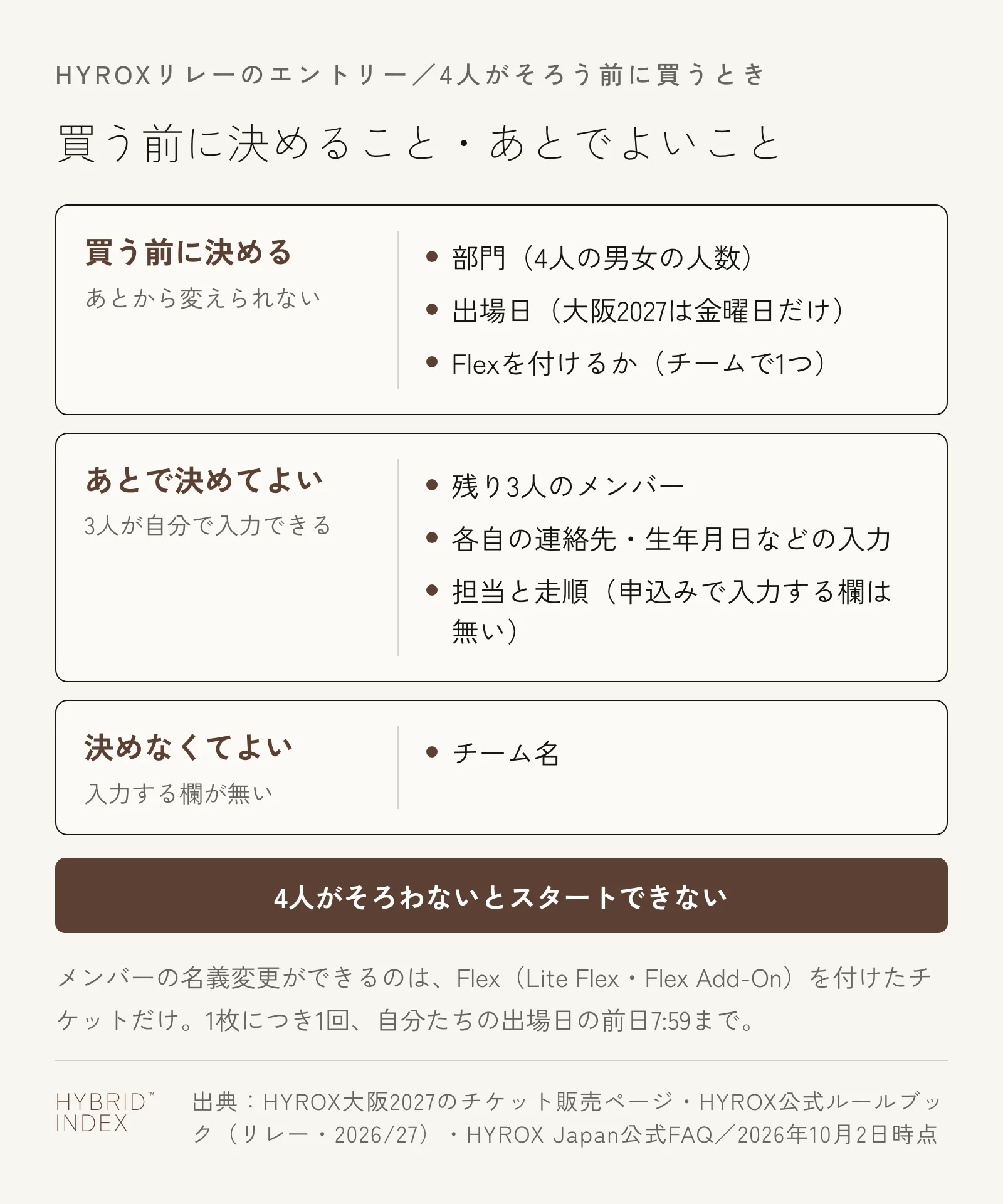 4人がそろう前にリレーのチケットを買うときに、買う前に決めること（部門・出場日・Flex）、あとで決めてよいこと（残り3人のメンバー・各自の入力・担当と走順）、決めなくてよいこと（チーム名）を3枚のカードに分けた図