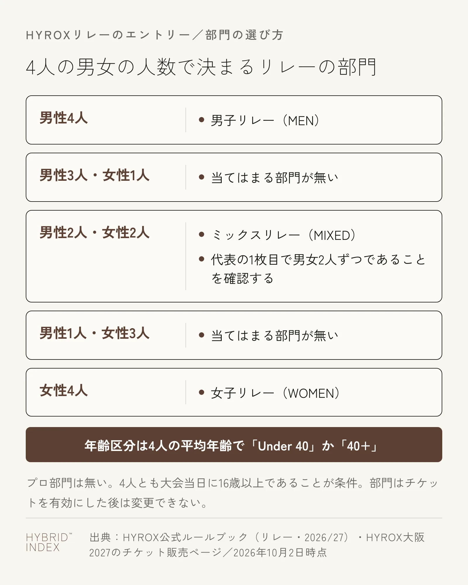 4人の男女の人数ごとに、申し込めるリレーの部門を5枚のカードで示した図。男性4人は男子リレー、男性2人と女性2人はミックスリレー、女性4人は女子リレーで、男性3人と女性1人、男性1人と女性3人は当てはまる部門が無い