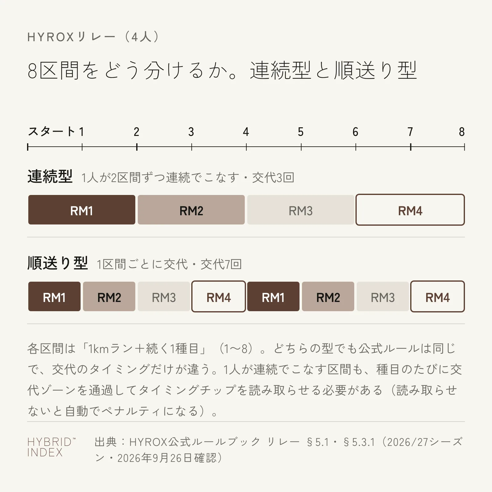 8区間を4人でどう分けるかを、連続型(1人が2区間ずつ)と順送り型(1区間ごとに交代)の2パターンで示したタイムライン図