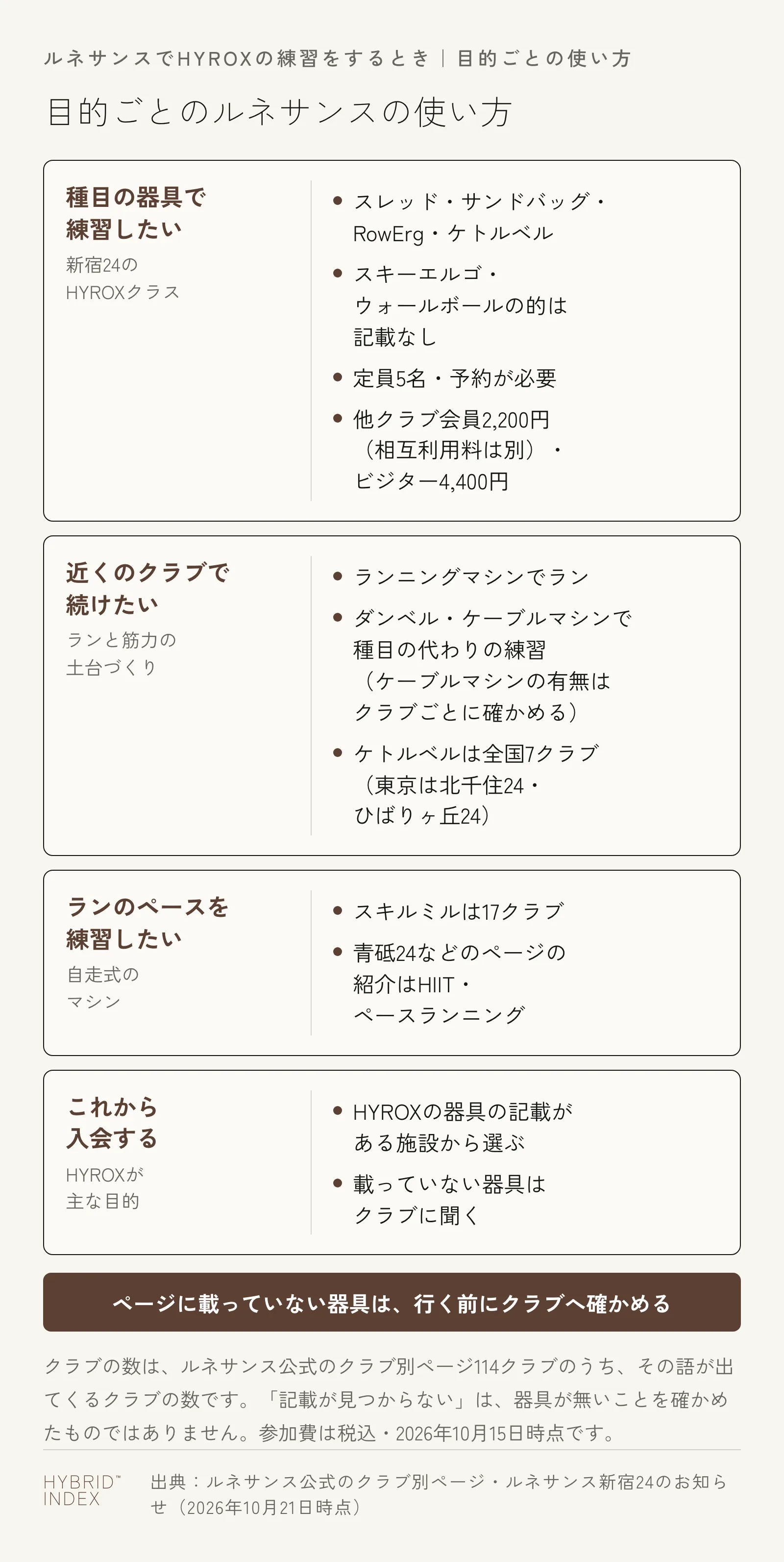 ルネサンスでHYROXの練習をするときの使い方を目的ごとに4枚のカードで並べた図。種目の器具で練習したい場合は、新宿24のHYROXクラス（スレッド・サンドバッグ・RowErg・ケトルベル。スキーエルゴとウォールボールの的は記載なし。定員5名・予約が必要、他クラブ会員2,200円で相互利用料は別、ビジター4,400円）。近くのクラブで続けたい場合は、ランニングマシンでのランと、ダンベル・ケーブルマシンでの種目の代わりの練習（ケーブルマシンの有無はクラブごとに確かめる）、ケトルベルは全国7クラブ（東京は北千住24・ひばりヶ丘24）。ランのペースを練習したい場合は、自走式のスキルミルが17クラブ（青砥24などのページの紹介はHIIT・ペースランニング）。これから入会する場合は、HYROXの器具の記載がある施設から選び、載っていない器具はクラブに聞く