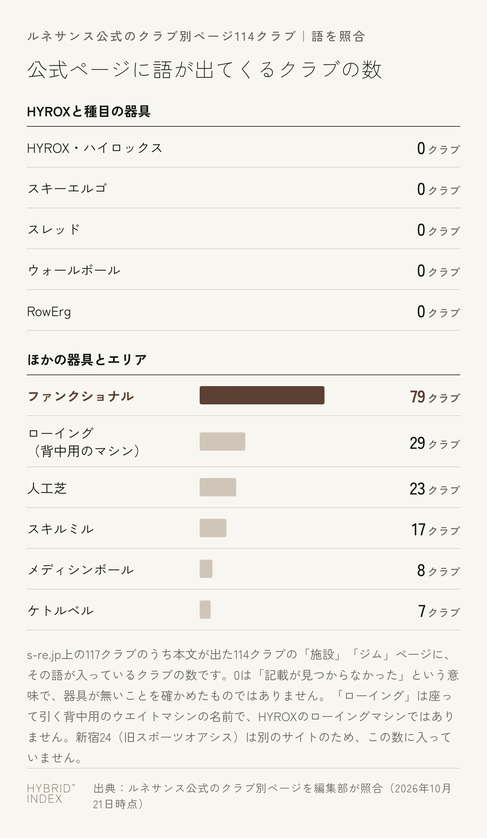 ルネサンス公式のクラブ別ページ114クラブで、語が出てくるクラブの数を横棒で並べた図。HYROXと種目の器具は、HYROX・ハイロックス、スキーエルゴ、スレッド、ウォールボール、RowErgがいずれも0クラブ。ほかの器具とエリアは、ファンクショナル79クラブ、ローイング（座って引く背中用のマシン）29クラブ、人工芝23クラブ、スキルミル17クラブ、メディシンボール8クラブ、ケトルベル7クラブ。0は記載が見つからなかったという意味で、器具が無いことを確かめたものではない。新宿24（旧スポーツオアシス）は別のサイトのため数に入っていない