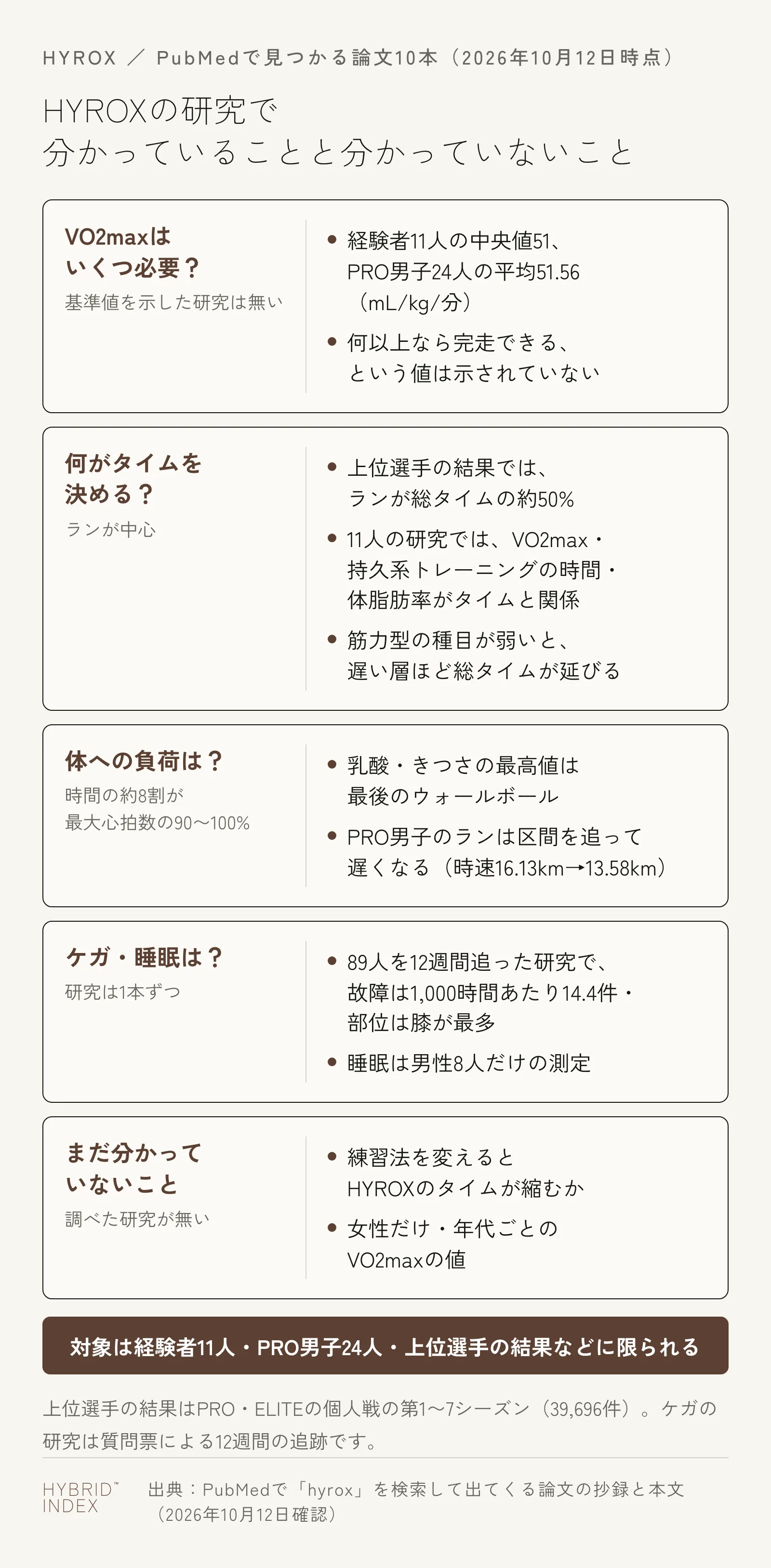 HYROXの研究で分かっていることと分かっていないことを、知りたいことごとにまとめたカード図。VO2maxは基準値が無く、測られた値は経験者11人の中央値51とPRO男子24人の平均51.56。タイムはランが中心で、上位選手では総タイムの約50%。レース中は時間の約8割が最大心拍数の90〜100%で、PRO男子のランは区間を追って遅くなる。ケガは89人を12週間追った研究があり、睡眠は男性8人の測定だけ。練習法を変えるとタイムが縮むかを調べた研究は無い
