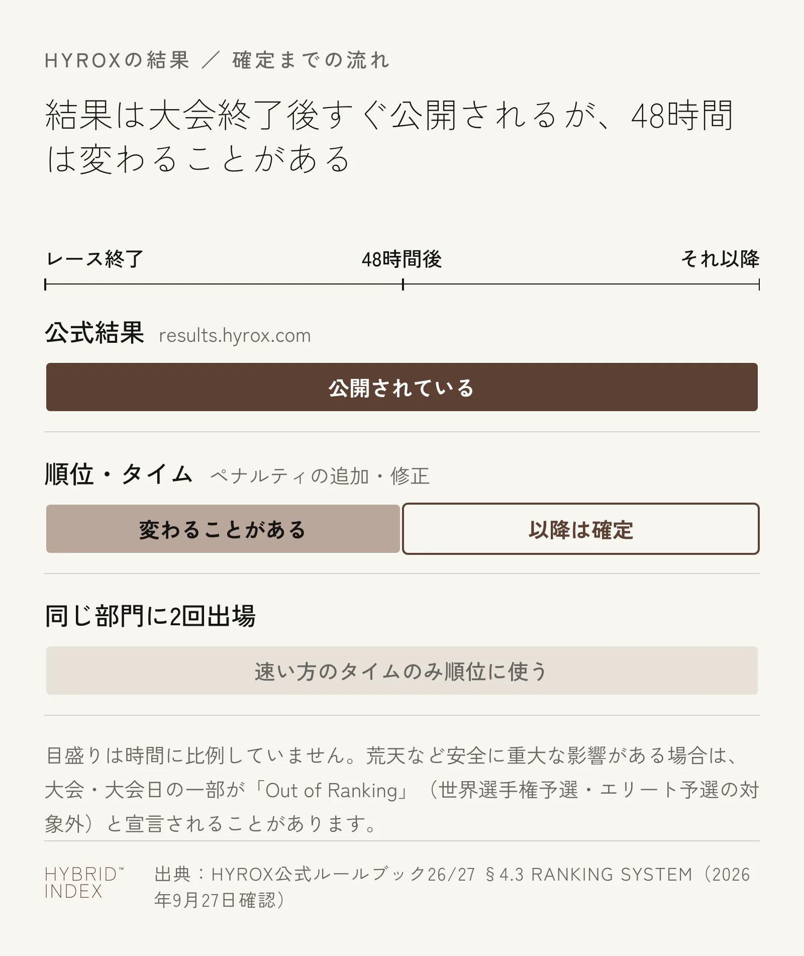 結果が確定するまでの流れを示す図。公式結果はレース終了直後から公開され続ける一方、順位・タイムはペナルティの追加や修正で大会終了後48時間は変わることがあり、それ以降に確定する。同じ部門に2回出場した場合は速い方のタイムのみが順位に使われる旨も示している