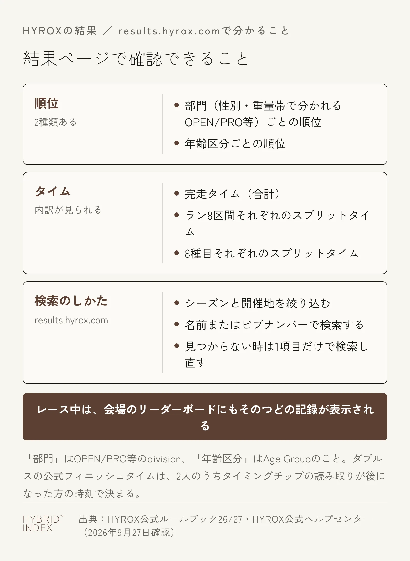 results.hyrox.comの結果ページで確認できる項目のカード。順位（部門ごと・年齢区分ごとの2種類）、タイム（完走タイム・ラン8区間・8種目それぞれのスプリットタイム）、検索のしかた（シーズンと開催地を絞り込み、名前かビブナンバーで検索）を示し、下部にレース中は会場のリーダーボードにも記録が表示される旨を注記している