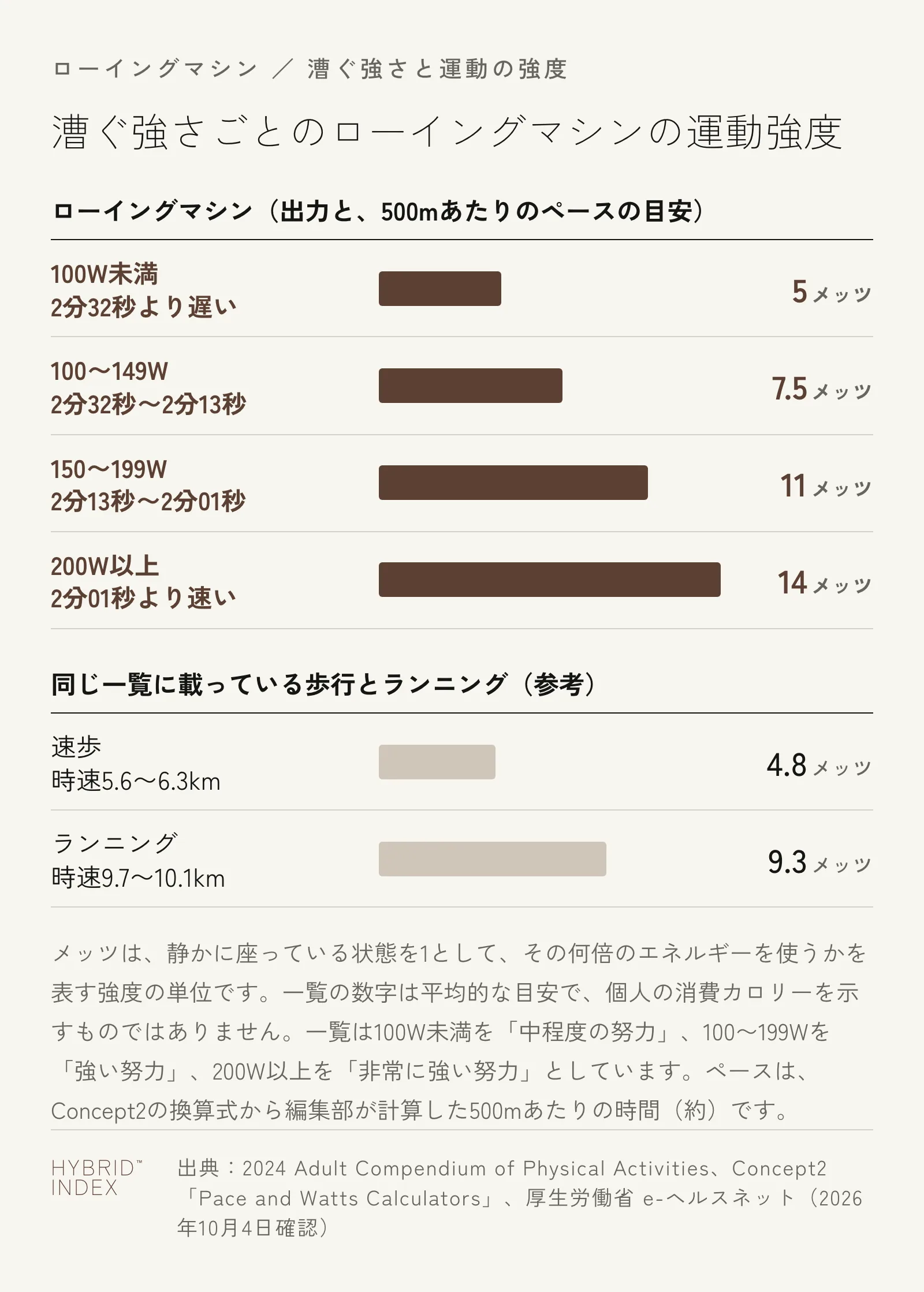 ローイングマシンの漕ぐ強さごとの運動強度を示す横棒グラフ。100W未満は5.0メッツ、100〜149Wは7.5メッツ、150〜199Wは11.0メッツ、200W以上は14.0メッツ。参考として速歩は4.8メッツ、時速9.7〜10.1kmのランニングは9.3メッツ