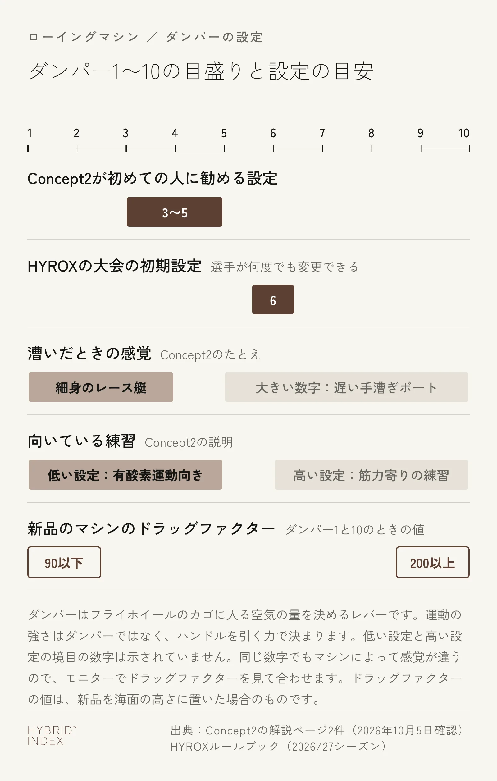 ローイングマシンのダンパー1〜10の目盛りに設定の目安を並べた図。Concept2が初めての人に勧める設定は3〜5、HYROXの大会の初期設定は6。ダンパー1〜4は細身のレース艇、それより大きい数字は遅い手漕ぎボートの感覚で、低い設定は有酸素運動向き、高い設定は筋力寄りの練習になる。新品のマシンのドラッグファクターはダンパー1で90以下、10で200以上