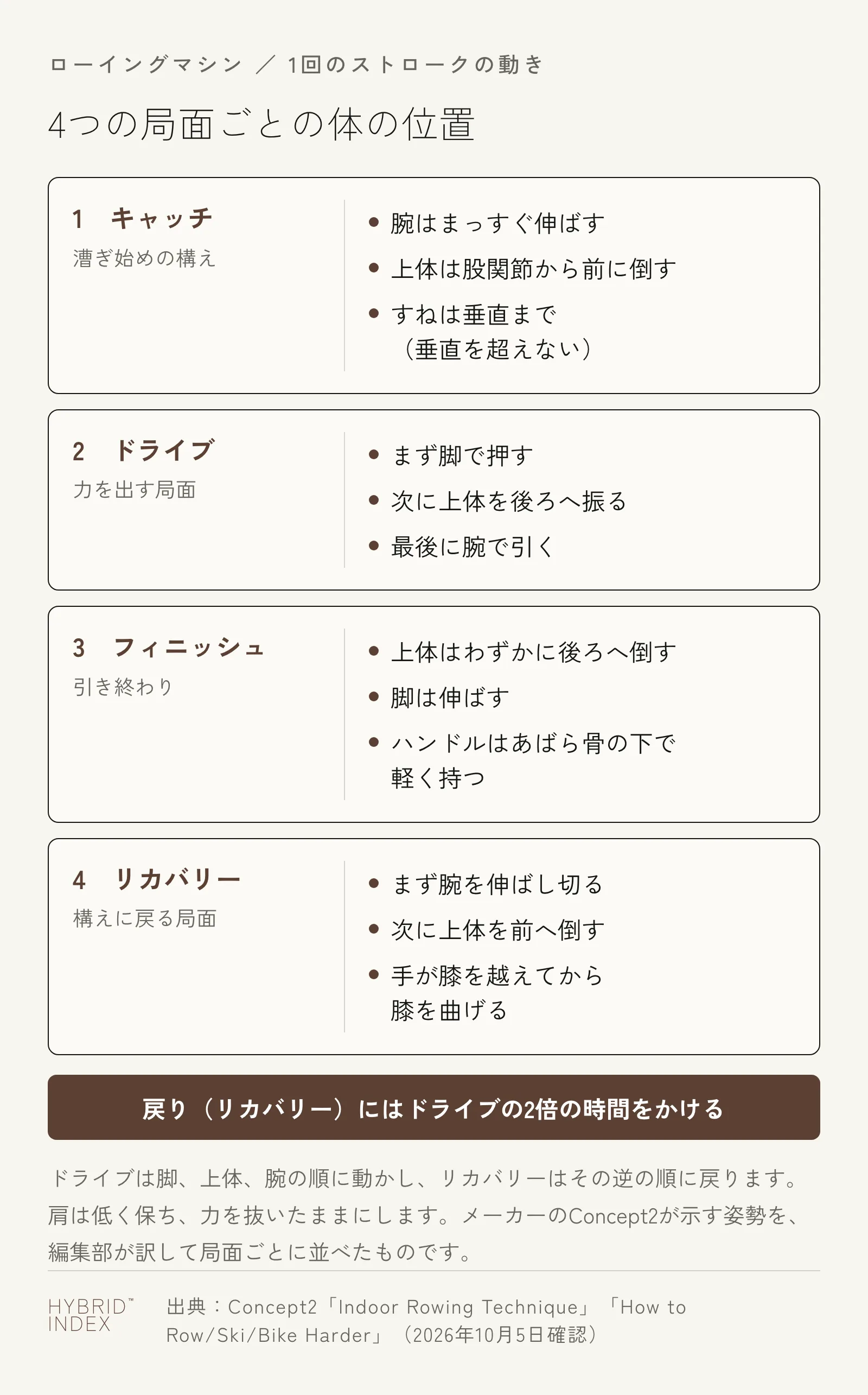 ローイングマシンの1回のストロークを、キャッチ、ドライブ、フィニッシュ、リカバリーの4つの局面に分け、それぞれの体の位置を並べたカード図。ドライブは脚、上体、腕の順に動かし、リカバリーは腕、上体、脚の順に戻る。戻りにはドライブの2倍の時間をかける