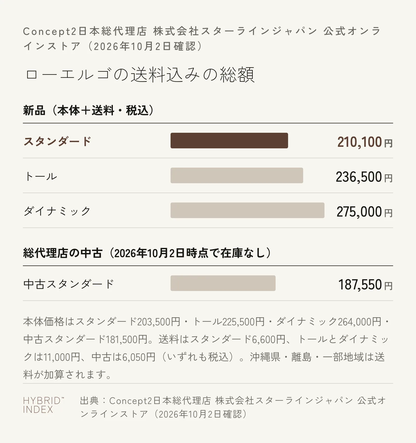 コンセプト2のローエルゴの送料込みの総額を示す横棒グラフ。新品はスタンダード210,100円、トール236,500円、ダイナミック275,000円。総代理店の中古スタンダードは187,550円（2026年10月2日時点で在庫なし）。いずれも税込