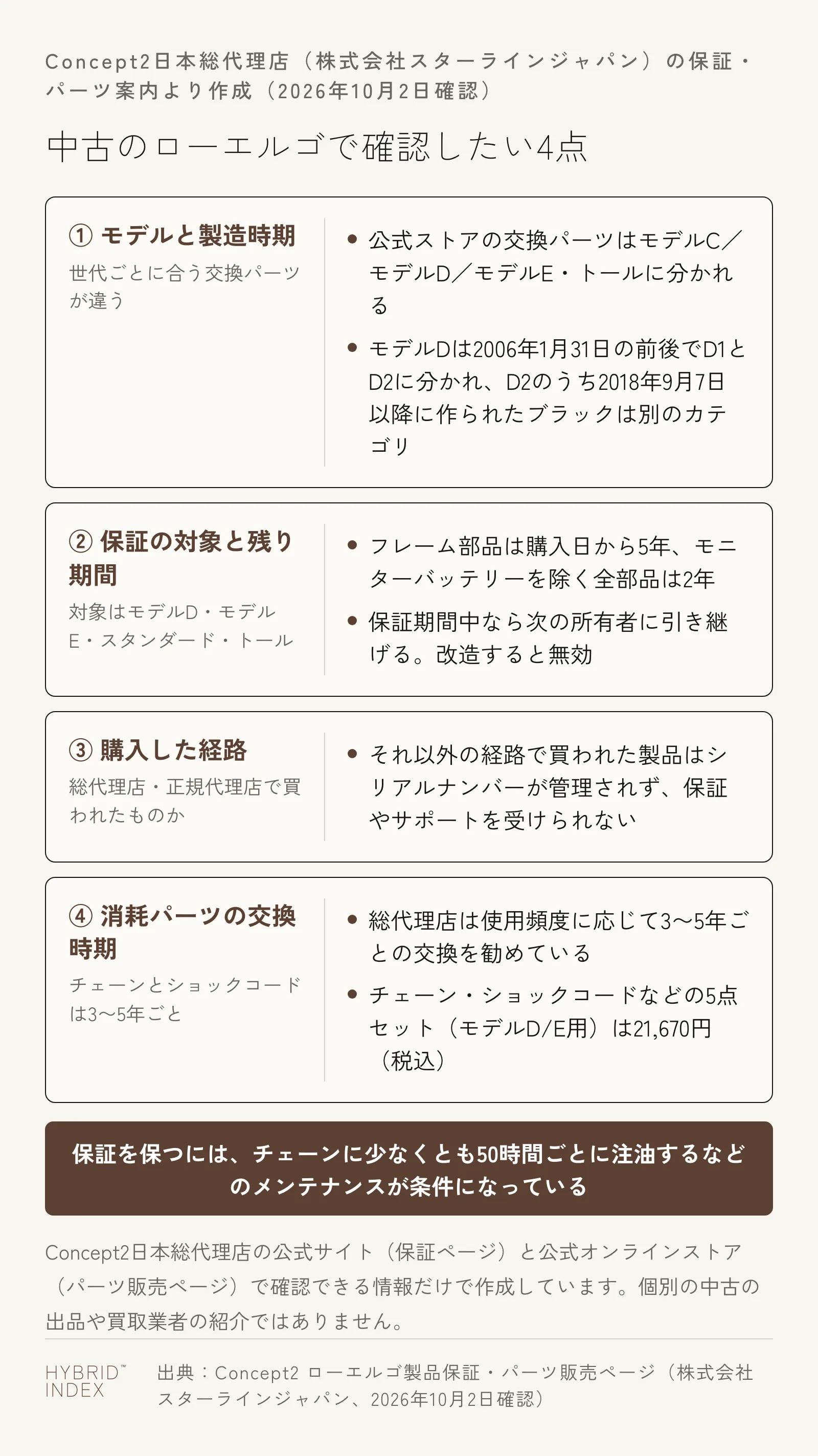 中古のローエルゴで確認したい4点を示すカード図。①モデルと製造時期（交換パーツはモデルC・D・E/トールで分かれる） ②保証の対象と残り期間（対象はモデルD・モデルE・スタンダード・トール、フレーム5年・全部品2年） ③購入した経路（総代理店・正規代理店かどうか） ④消耗パーツの交換時期（チェーンとショックコードは3〜5年ごと）