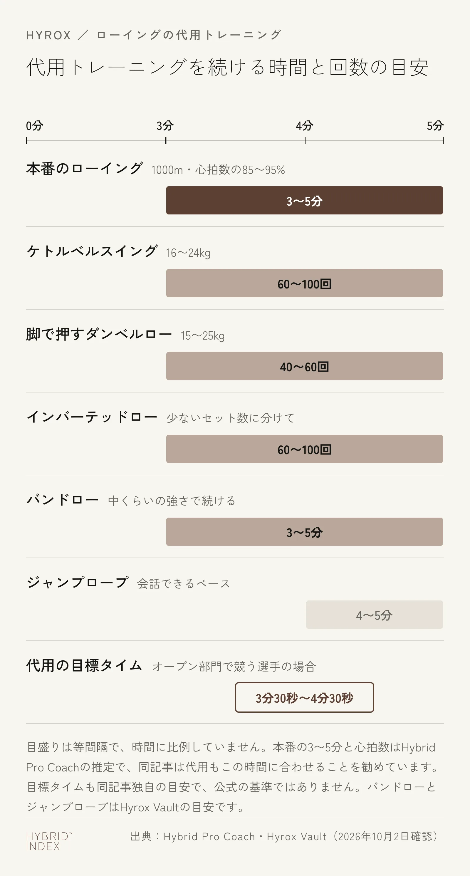 本番のローイングと各代用トレーニングを続ける時間と回数の目安を並べた図。本番は3〜5分、ケトルベルスイングは3〜5分で60〜100回、脚で押すダンベルローは40〜60回、インバーテッドローは60〜100回、バンドローは3〜5分、ジャンプロープは4〜5分