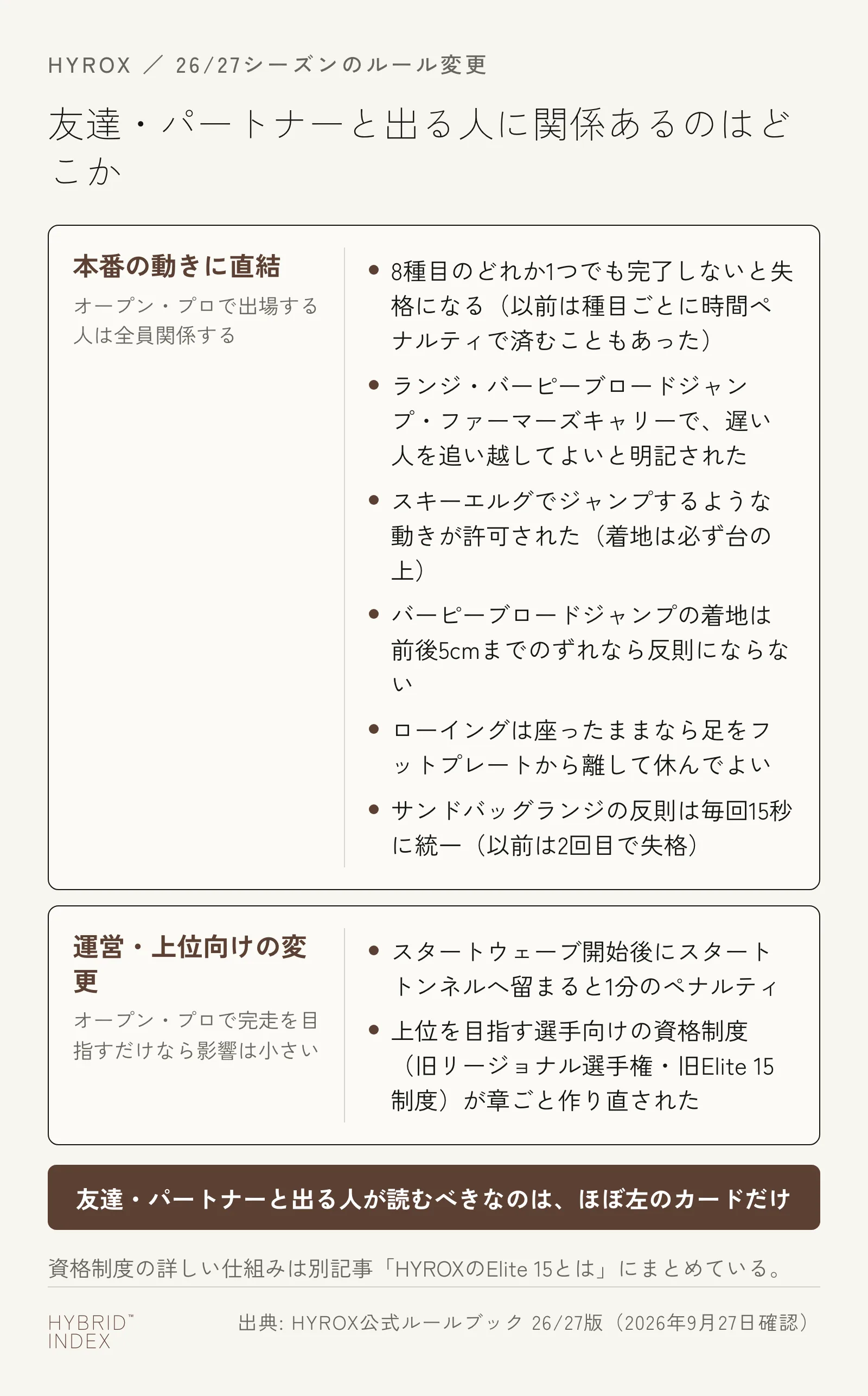 HYROXの26/27シーズンのルール変更を、友達・パートナーと出る人の本番の動きに直結する変更と、運営・上位を目指す人向けの変更に分けたカード図