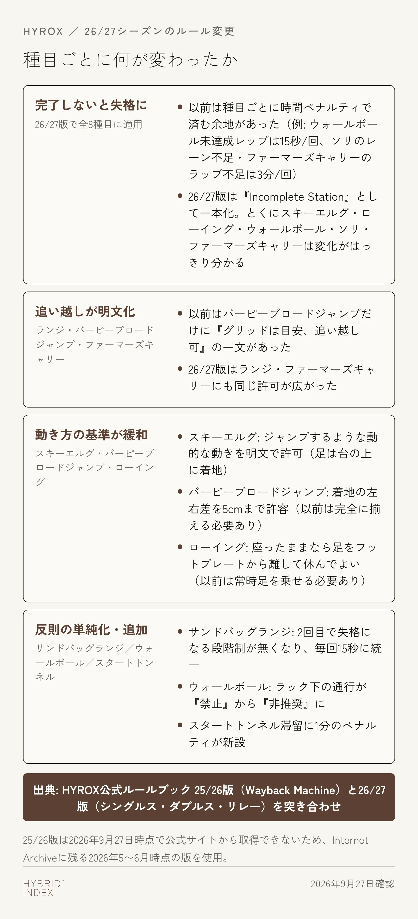 HYROXの26/27シーズンで種目ごとに変わった点を『完了しないと失格に』『追い越しが明文化』『動き方の基準が緩和』『反則の単純化・追加』の4つに分けたカード図