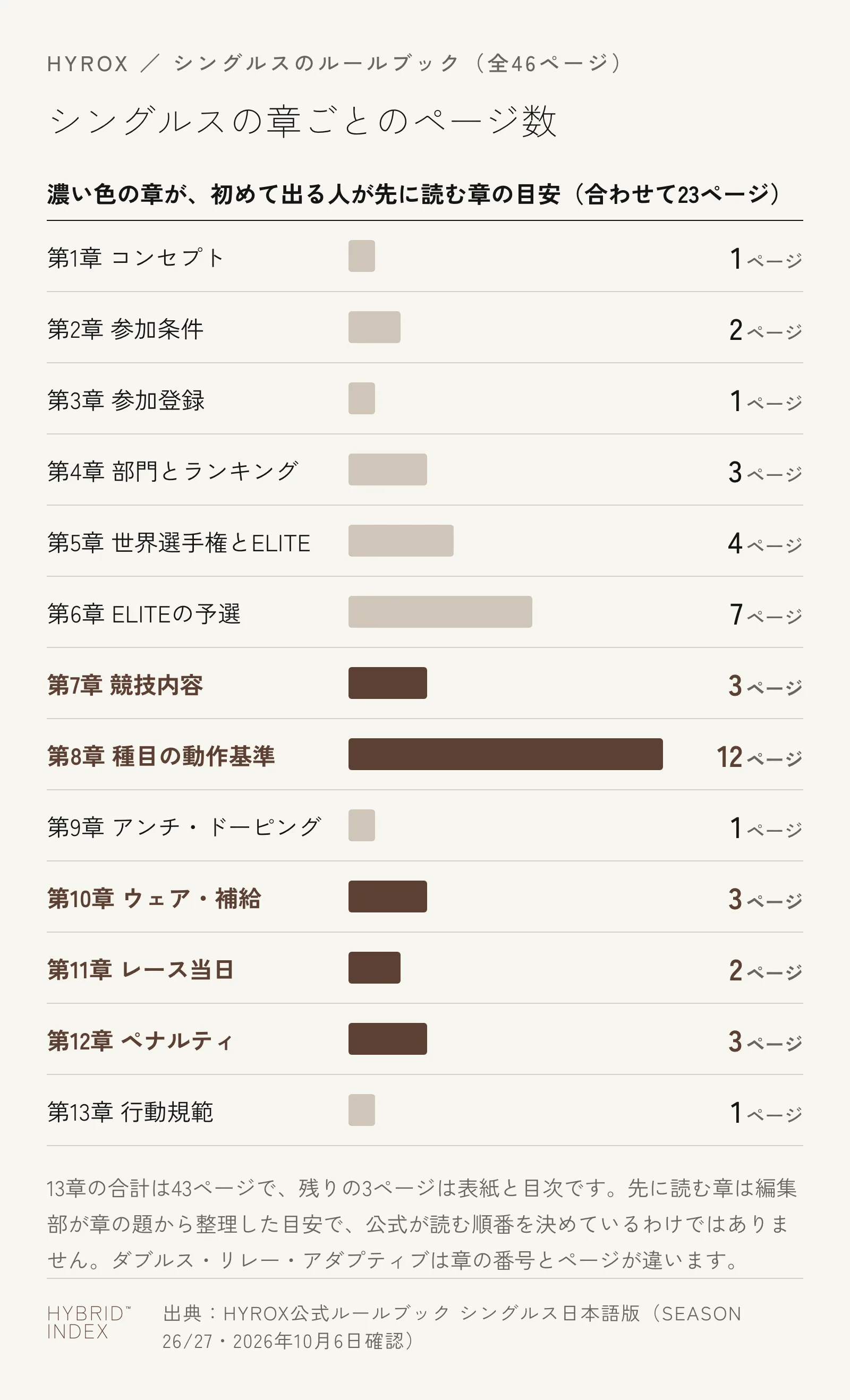 HYROXのシングルスのルールブック（全46ページ）の章ごとのページ数を示した横棒グラフ。初めて出る人が先に読む目安の第7章・第8章・第10章・第11章・第12章を濃い色で示し、合わせて23ページ。最も長いのは第8章の12ページ