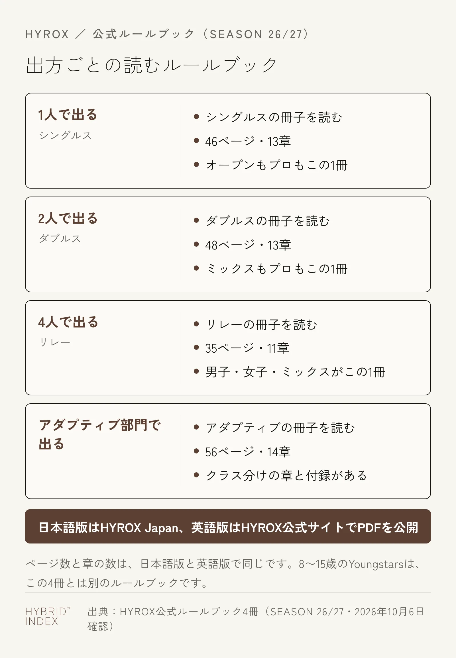 HYROXの出方ごとに読むルールブックを示したカード図。1人で出る人はシングルスの冊子（46ページ・13章）、2人で出る人はダブルスの冊子（48ページ・13章）、4人で出る人はリレーの冊子（35ページ・11章）、アダプティブ部門で出る人はアダプティブの冊子（56ページ・14章）を読む