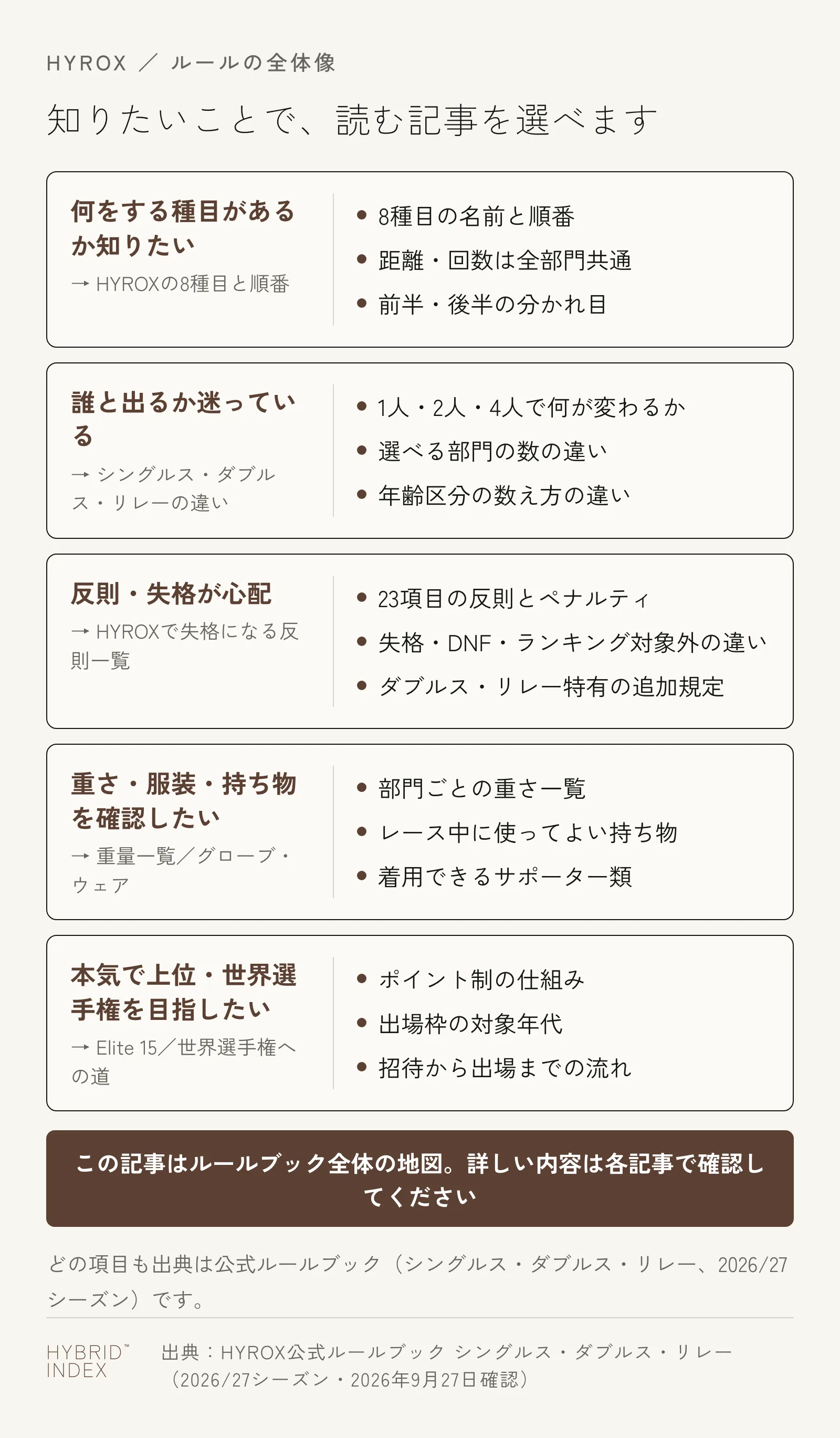 HYROXのルールについて知りたいことを5つに分け、それぞれ対応する記事（8種目と順番／シングルス・ダブルス・リレーの違い／反則一覧／重量とウェア／Elite 15と世界選手権）へ案内するカード図