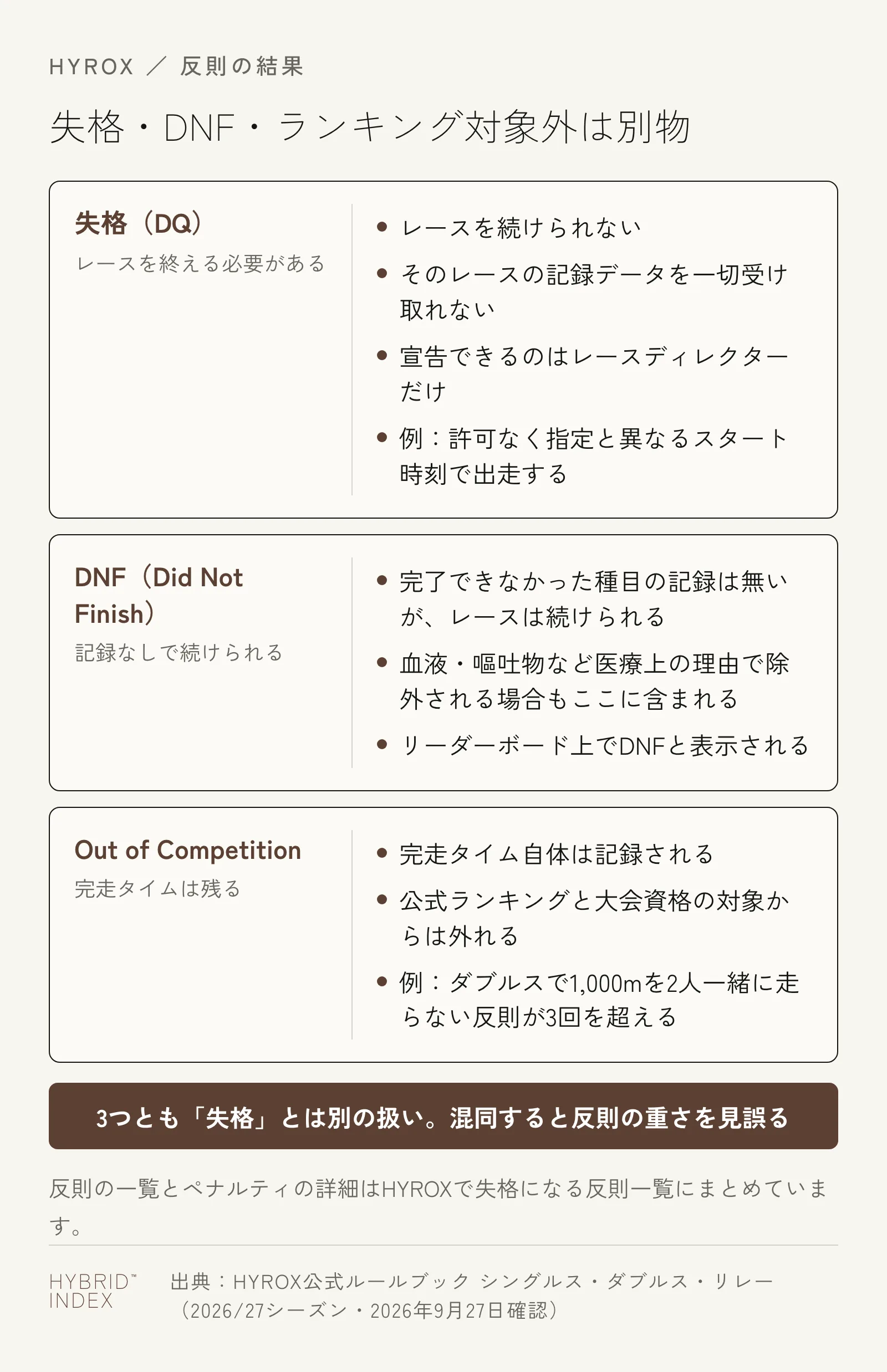 HYROXの『失格（DQ）』『DNF』『Out of Competition』の3つを、レースを続けられるか・記録が残るか・ランキングに入るかで比較したカード図