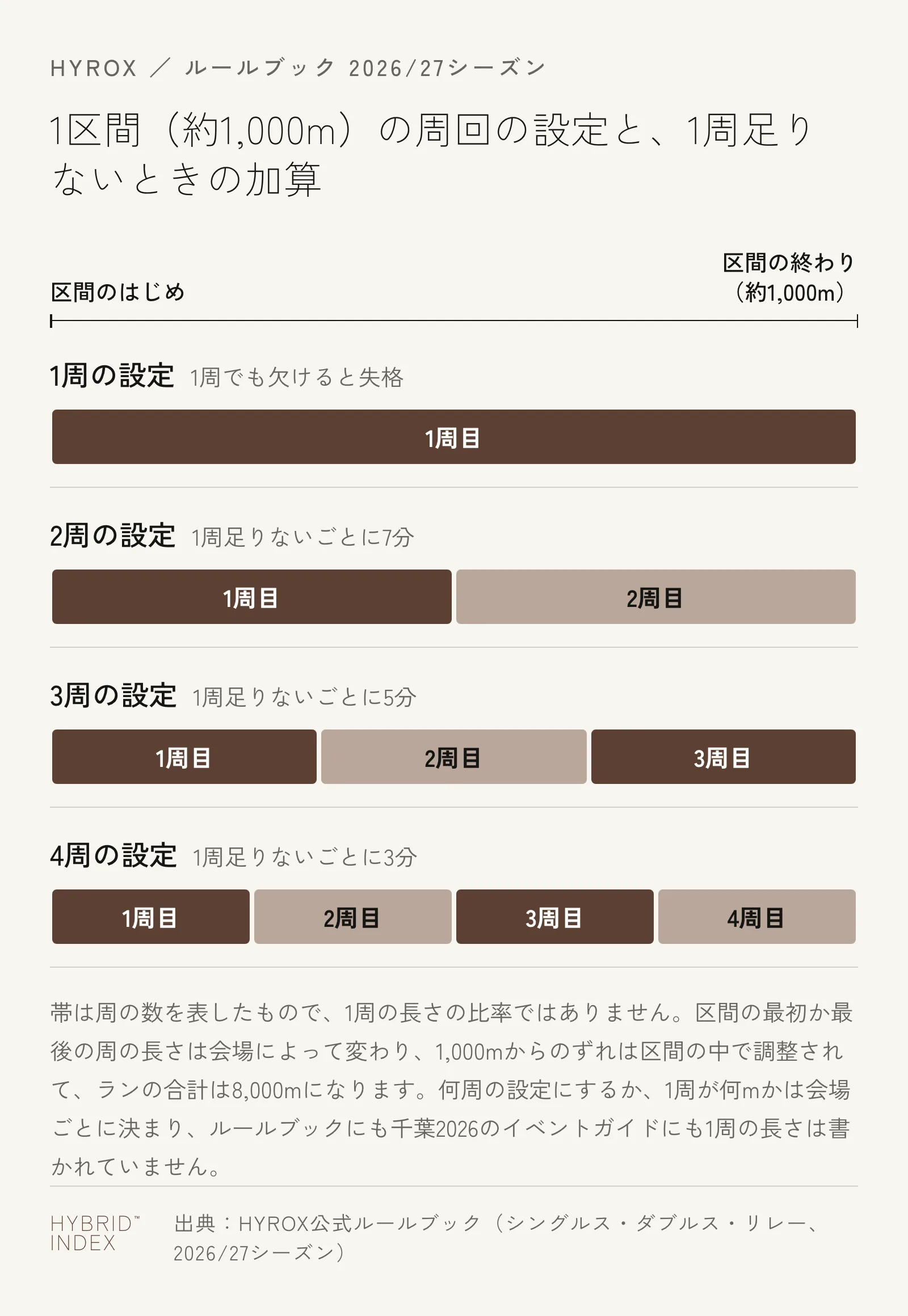 HYROXのラン1区間（約1,000m）を何周に分けるかの設定を4通り並べた図。1周の設定は1周でも欠けると失格、2周の設定は1周足りないごとに7分、3周の設定は5分、4周の設定は3分が加算される。帯は周の数を表したもので、1周の長さの比率ではない