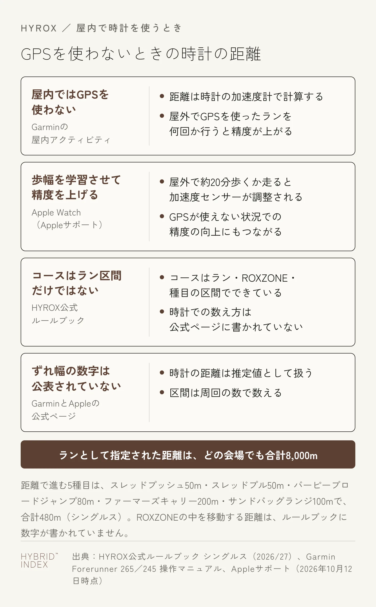 GPSを使わないときの時計の距離について4枚のカードで示した図。Garminの屋内アクティビティはGPSを使わず加速度計で距離を計算する。Apple Watchは屋外で約20分歩くか走ると加速度センサーが調整される。HYROXのコースはラン・ROXZONE・種目の区間でできていて（距離で進む5種目はシングルスで合計480m）、時計での数え方は公式ページに書かれていない。ずれ幅の数字はGarminとAppleの公式ページに無い