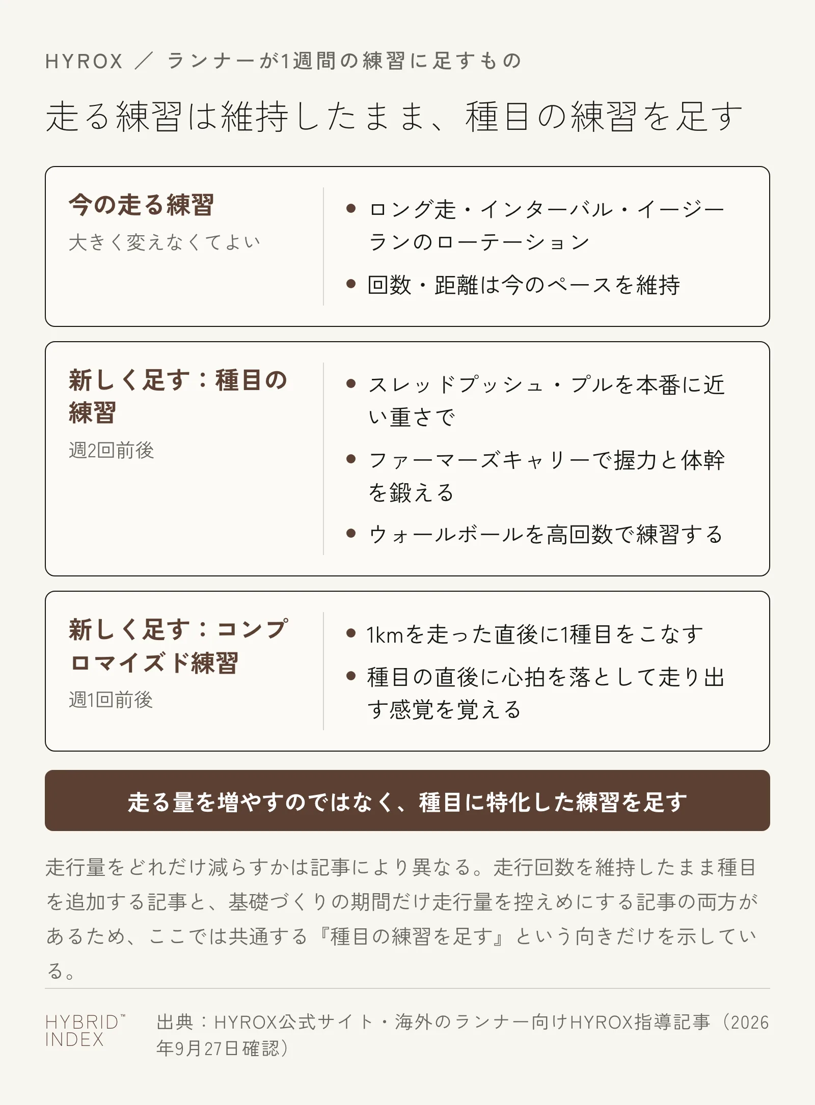 1週間の練習に、今の走る練習を維持したまま種目の練習を週2回、コンプロマイズド走を週1回足すという配置を示したカード図