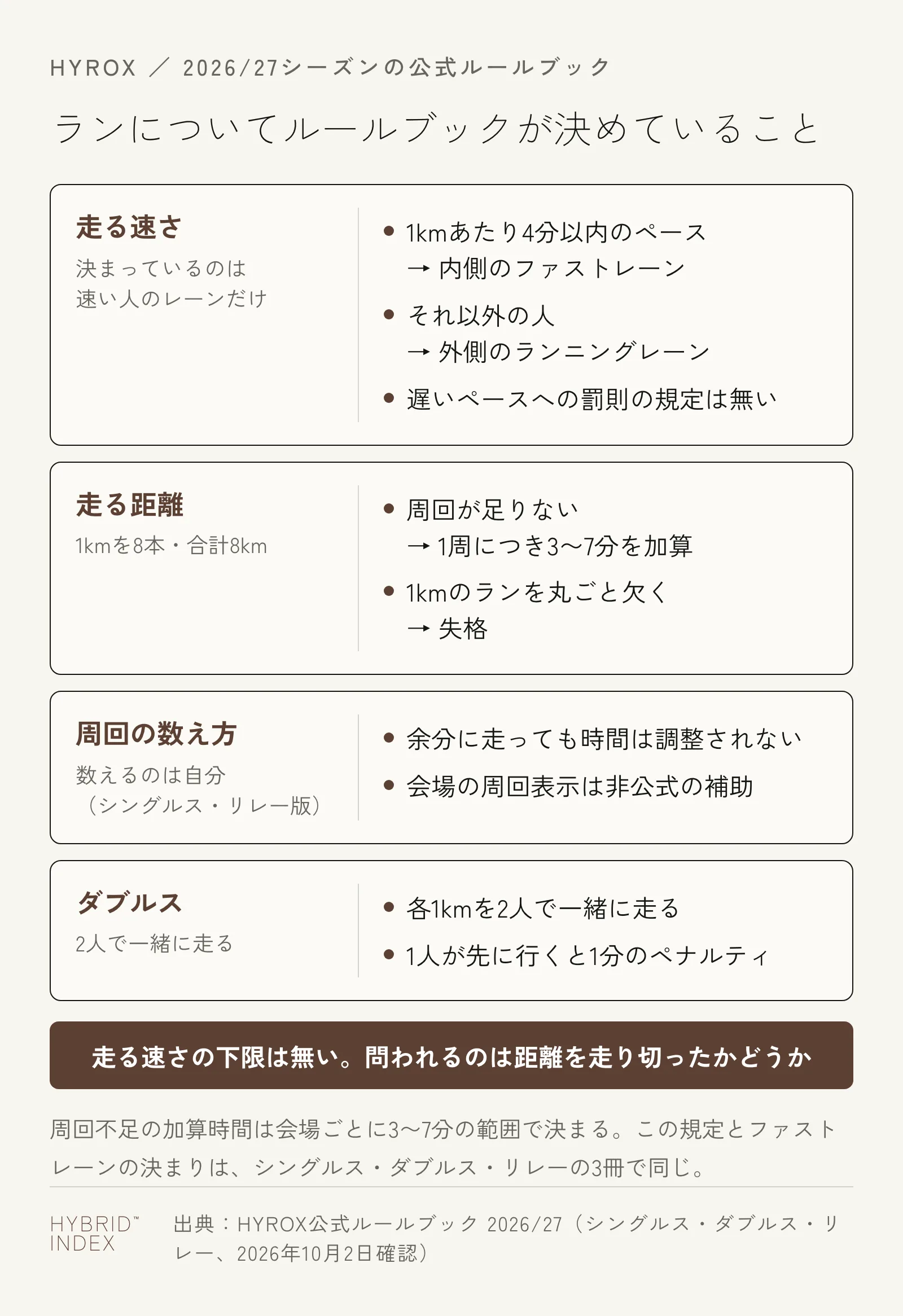 HYROXのルールブックがランについて決めていることを、走る速さ・走る距離・周回の数え方・ダブルスの4つに分けて示した図