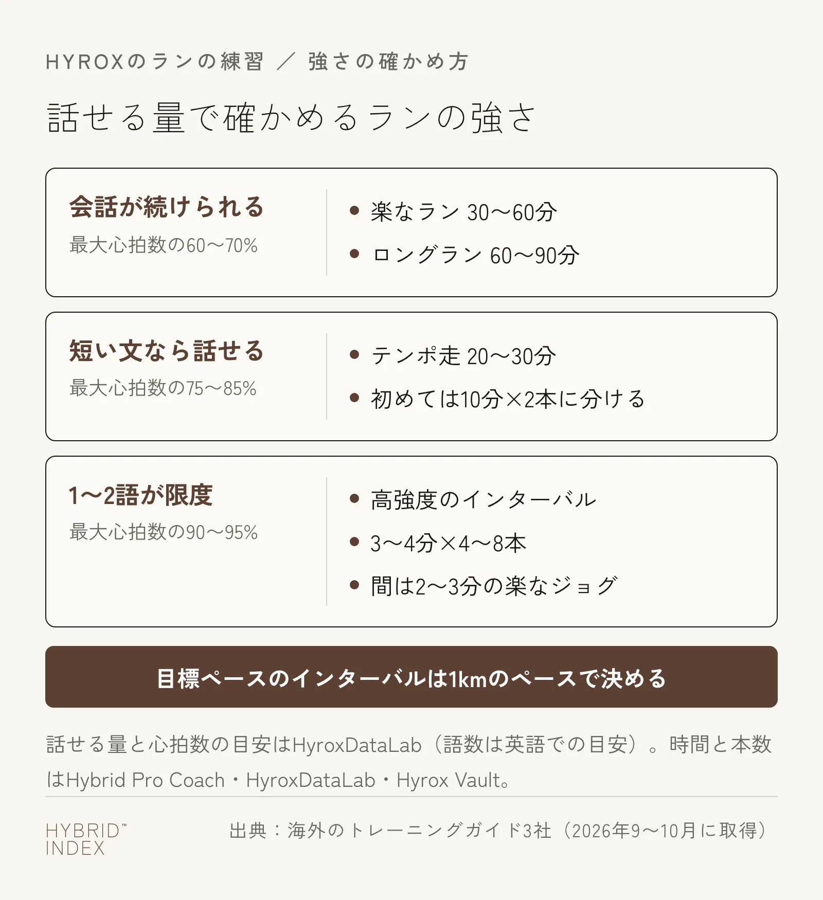 HYROXのランの練習の強さを、走りながら話せる量で3段階に分けたカード図。話せる量と心拍数の目安はHyroxDataLabのもの。会話が続けられる強さ（最大心拍数の60〜70%）は楽なラン30〜60分とロングラン60〜90分、短い文なら話せる強さ（75〜85%）はテンポ走20〜30分で初めての人は10分×2本に分ける、1〜2語が限度の強さ（90〜95%）は高強度のインターバル3〜4分×4〜8本で間は2〜3分の楽なジョグ。目標ペースのインターバルは1kmのペースで決める