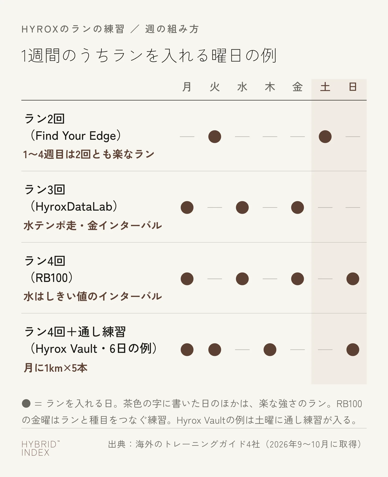 海外のトレーニングガイド4社の、1週間のうちランを入れる曜日の例。Find Your Edgeの1〜4週目は火曜と土曜の2回でどちらも楽なラン、HyroxDataLabは月曜のロングラン・水曜のテンポ走・金曜のインターバルの3回、RB100は月曜・水曜・金曜・日曜の4回で水曜がしきい値のインターバル、Hyrox Vaultの6日の例は月曜・火曜・木曜・日曜の4回で月曜に1km×5本を走り、土曜に通し練習が入る