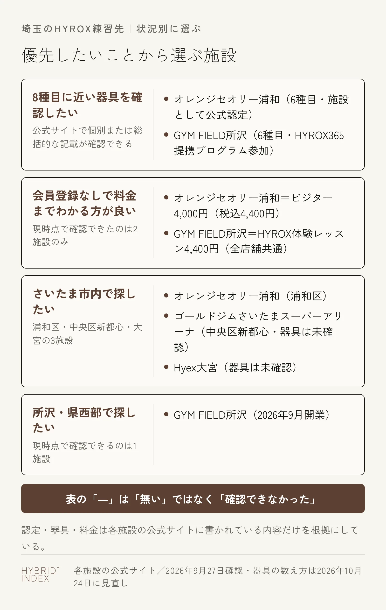埼玉でHYROXの練習先を、8種目に近い器具を確認したい人・会員登録なしで料金までわかる方が良い人・さいたま市内で探したい人・所沢や県西部で探したい人の4つの状況別に整理した図