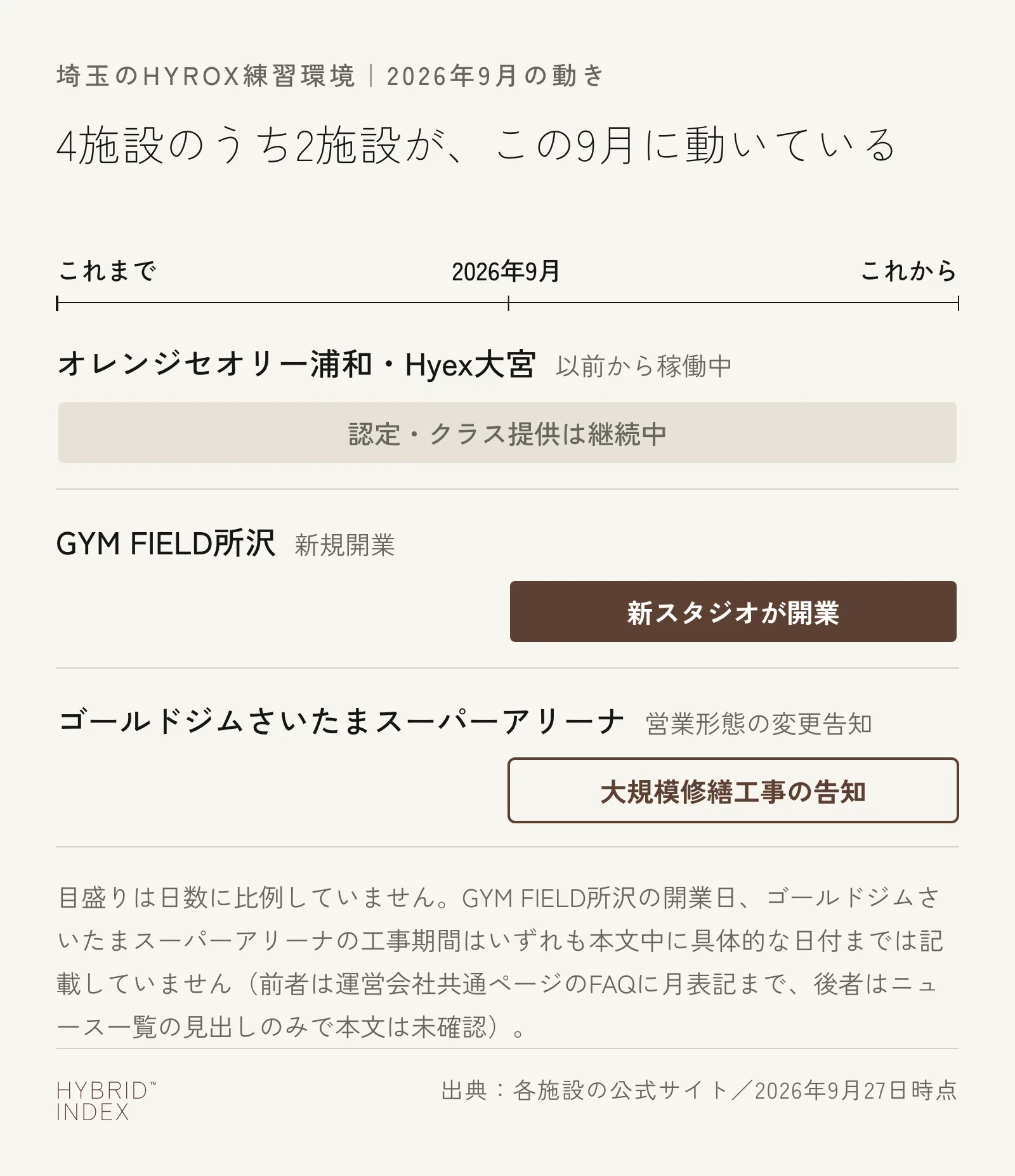埼玉のHYROX練習環境で2026年9月に起きた変化を示す図。オレンジセオリー浦和とHyex大宮は以前から稼働中、GYM FIELD所沢は2026年9月に新規開業、ゴールドジムさいたまスーパーアリーナは同じ9月に大規模修繕工事に伴う営業形態変更を告知