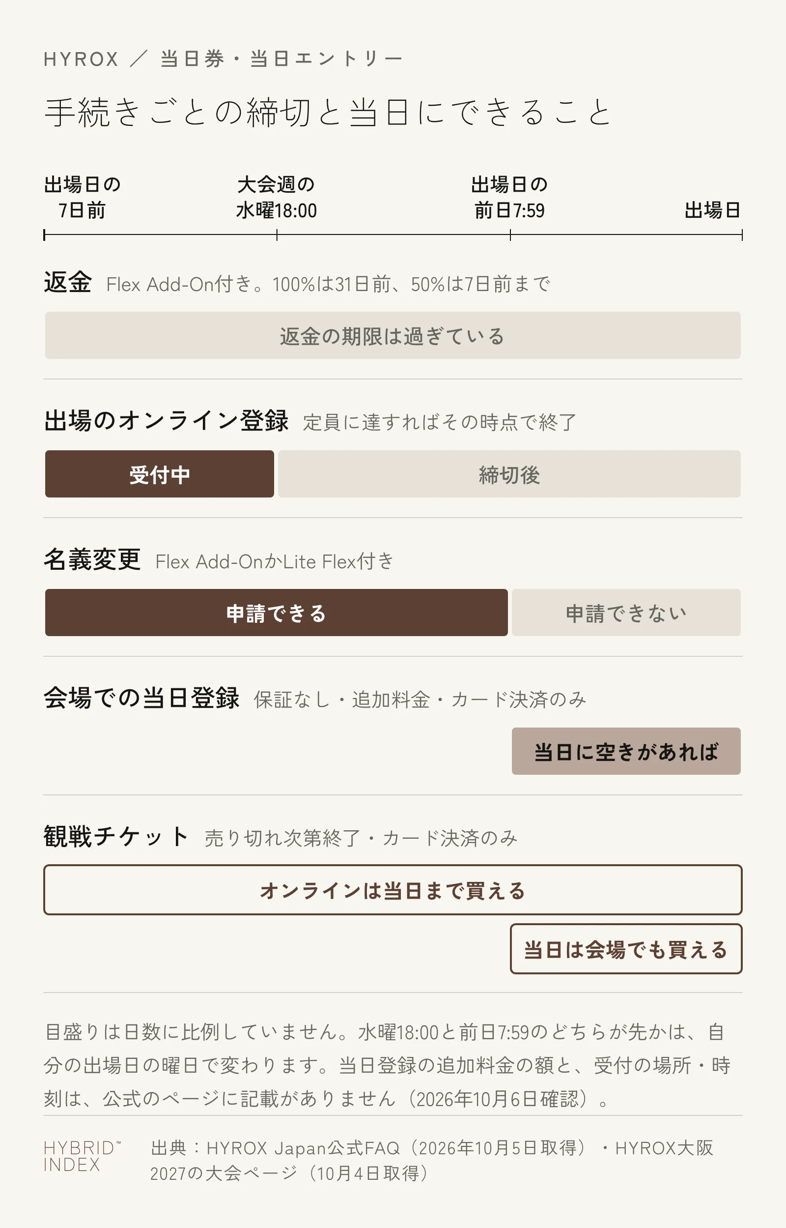 HYROXの手続きごとの締切と当日にできること。返金は出場日の7日前までに期限が切れ、出場のオンライン登録は大会週の水曜18時まで、名義変更は出場日の前日7時59分まで。会場での当日登録は当日に空きがあれば、観戦チケットは当日までオンラインで買え、当日は会場でも買える