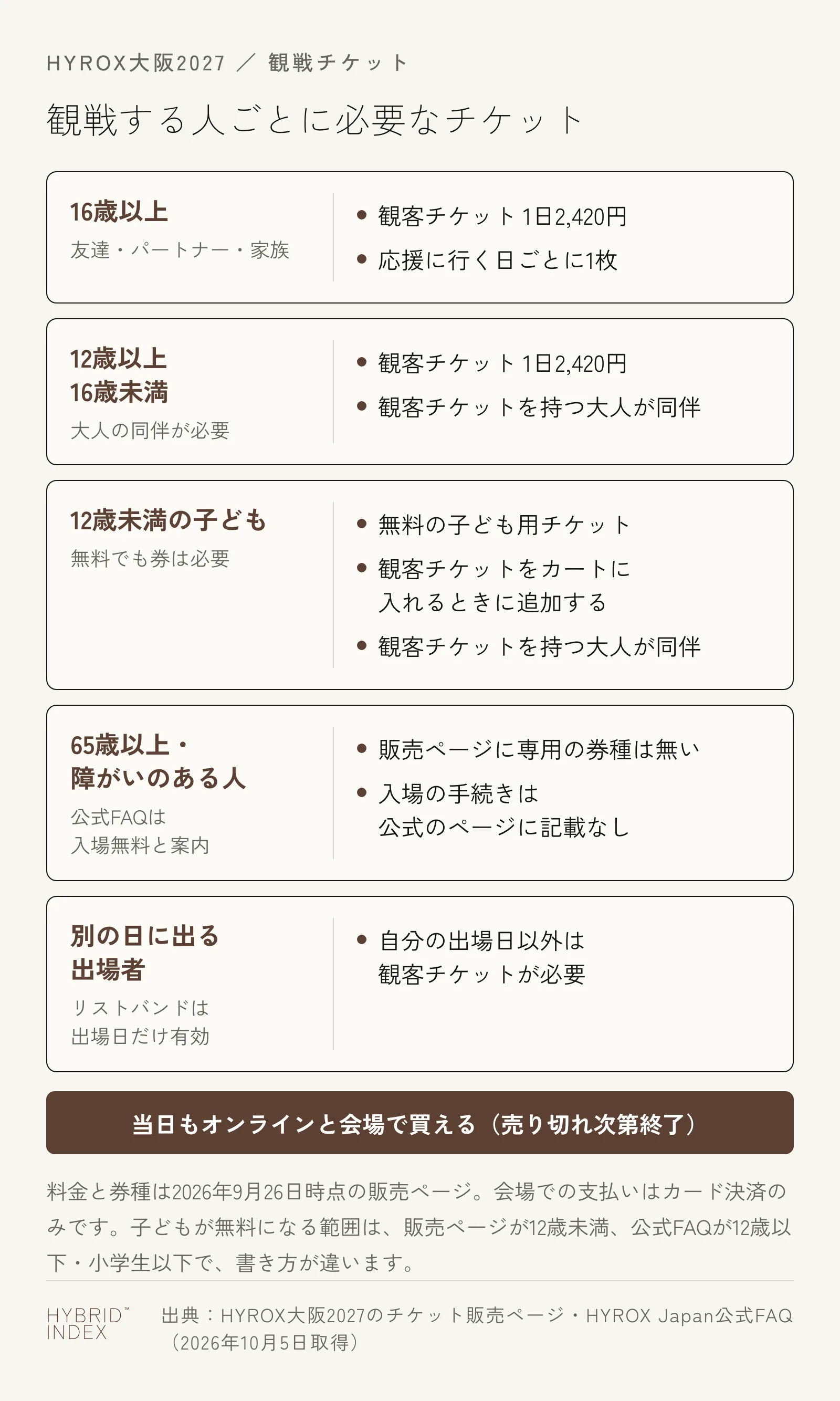 HYROX大阪2027で観戦する人ごとに必要なチケット。16歳以上は観客チケット1日2,420円、12歳以上16歳未満は観客チケットと大人の同伴、12歳未満は無料の子ども用チケットと大人の同伴、65歳以上と障がいのある人は公式FAQが入場無料と案内しているが販売ページに専用の券種は無い、別の日に出る出場者は自分の出場日以外は観客チケットが必要