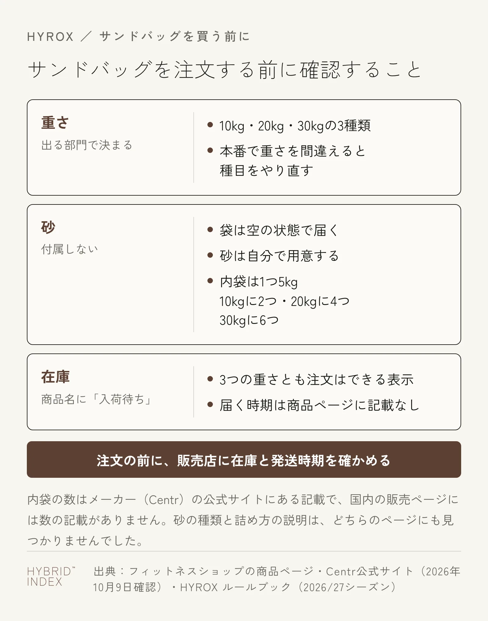 サンドバッグを注文する前に確認することをまとめたカード。重さは出る部門で決まり、10kg・20kg・30kgの3種類。砂は付属せず、袋は空の状態で届く。内袋は1つ5kgで、10kgに2つ、20kgに4つ、30kgに6つ。在庫は商品名に入荷待ちと付いていて、3つの重さとも注文はできる表示だが、届く時期は商品ページに記載がない