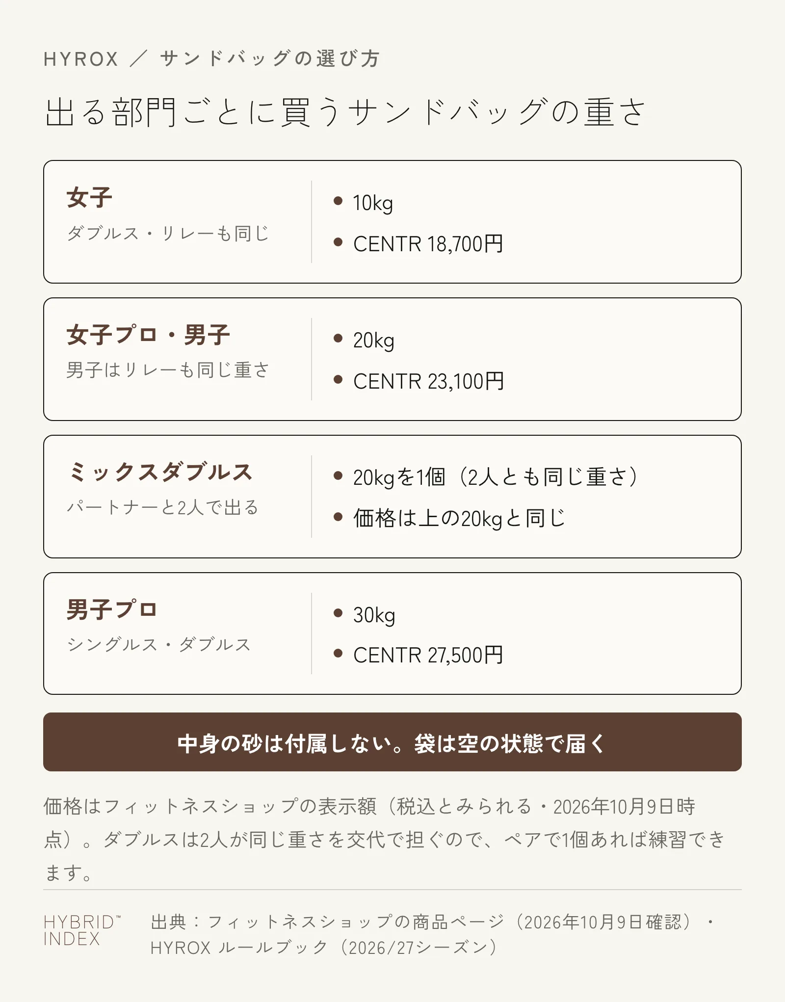出る部門ごとに買うサンドバッグの重さをまとめたカード。女子は10kgでCENTRは18,700円、女子プロ・男子は20kgで23,100円、ミックスダブルスは20kgを1個、男子プロは30kgで27,500円。中身の砂は付属せず、袋は空の状態で届く