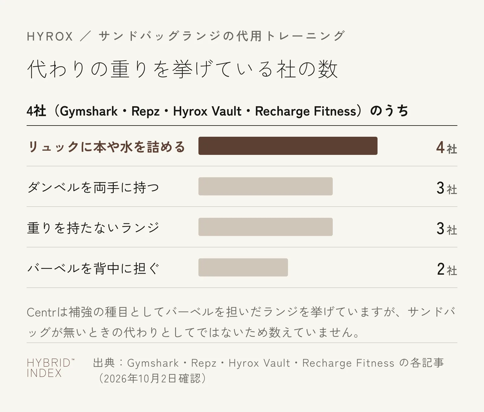 サンドバッグが無いときの代わりの重りを、海外の4社のトレーニングガイドのうち何社が挙げているかを示した棒グラフ。リュックに本や水を詰める方法が4社で最も多い